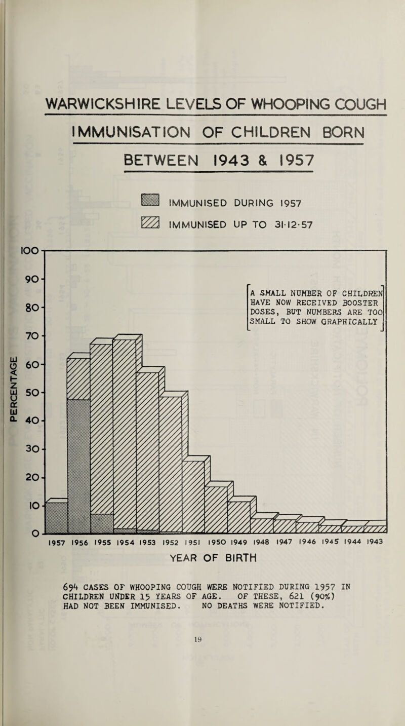 WARWICKSHIRE LEVELS OF WHOOPING COUGH IMMUNISATION OF CHILDREN BORN BETWEEN 1943 & 1957 O IMMUNISED DURING 1957 IMMUNISED UP TO 31 12*57 YEAR OF BIRTH 694 CASES OF WHOOPING COUGH WERE NOTIFIED DURING 1957 IN CHILDREN UNDER 15 YEARS OF AGE. OF THESE, 621 (90%) HAD NOT BEEN IMMUNISED. NO DEATHS WERE NOTIFIED.