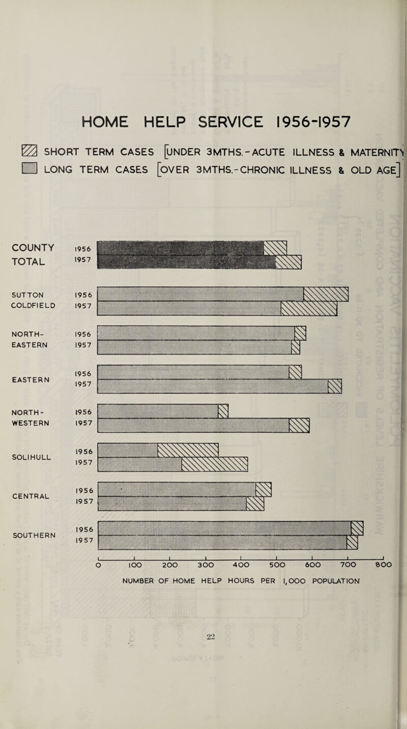 HOME HELP SERVICE 1956-1957 SHORT TERM CASES [UNDER 3MTHS.-ACUTE ILLNESS & MATERNITY LONG TERM CASES [OVER 3MTHS.-CHRONIC ILLNESS & OLD AGE] COUNTY TOTAL 1956 1957 SUTTON 1956 '.v - • . ' COLDFIELD 1957 NORTH¬ EASTERN 1956 1957 EASTERN NORTH¬ WESTERN SOLIHULL CENTRAL SOUTHERN 1956 : • • ...^ 1957 1956 .::.s 1957 1956 1957 1956 ♦ 1957 1956 1957 llllili s i_i_i_t_I_l_1_i-1 O IOO 200 300 400 500 600 700 BOO NUMBER OF HOME HELP HOURS PER 1,000 POPULATION