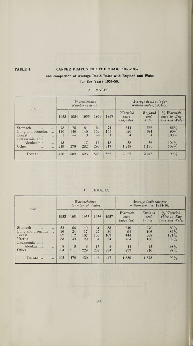 and comparison of Average Death Rates with England and Wales for the Years 1954-56. A. MALES. Site. Warwickshire Number of deaths. Average death rate per million males, 1954-56. 1953 1954 1955 1956 1957 Warwick¬ shire (iadjusted). England and Wales. % Warwick¬ shire to Eng¬ land and Wales. Stomach 73 75 81 64 71 314 366 86% Lung and bronchus ... 140 140 140 153 155 620 691 90% Breast 1 — 3 — 1 4 4 100% Leukaemia and Aleukaemia 13 11 17 13 18 58 56 104% Other 249 276 282 293 317 1,218 1,130 108% Totals . 476 502 523 523 562 2,222 2,245 99% B. FEMALES. Site. Warwickshire Number of deaths. Average death rate per million females, 1954-56. 1953 1954 1955 1956 1957 Warwick¬ shire (adjusted). England and Wales. % Warwick¬ shire to Eng¬ land and Wales. Stomach 52 66 40 61 53 240 270 89% Lung and bronchus ... 26 24 17 27 30 94 106 89% Breast 82 112 107 103 103 444 368 121% Uterus Leukaemia and 33 49 29 34 34 154 168 92% Aleukaemia 8 8 8 15 3 44 45 98% Other ... 204 211 229 208 224 893 916 97% Totals . 405 470 430 448 447 1,859 1,875 99%