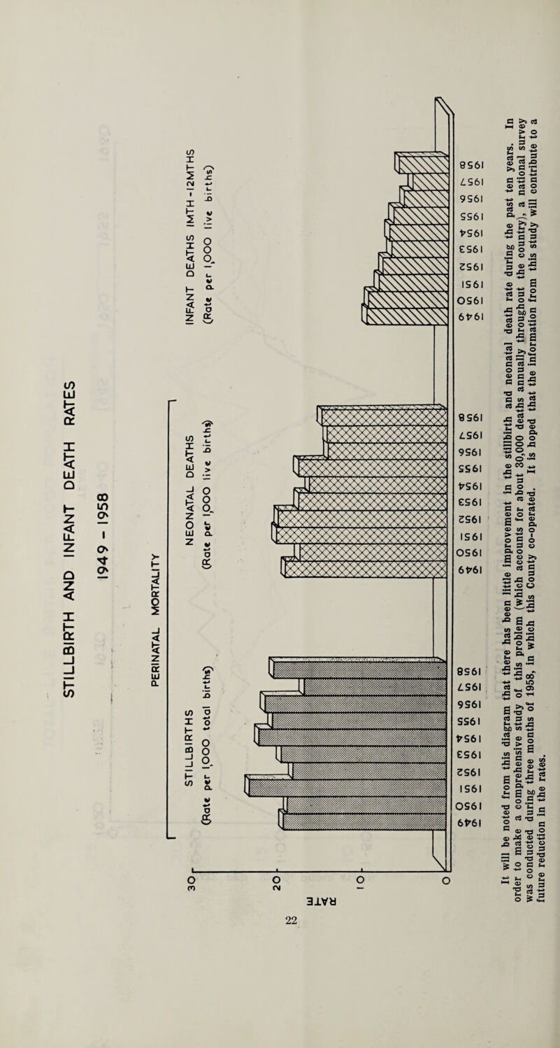 STILLBIRTH AND INFANT DEATH RATES oo in ov i o o 1 I s to I l- 5 04 in -C X h- 2 w > to I LU Q Z if z o o o. a o S CE ID Q. to X £ ID Q _J s z o ID z jC tJ > O O O. v a. o QC to I H OC CO to o «-> o «-» o O O u V CL o 6 L O ro i\ IS • jVv 9S6I £S6I 9561 5561 *561 £561 3561 1561 0561 6*61 9 S6I Z.S6I 9561 5561 *561 £561 3S6I 1561 OS6I 6*61 8561 Z.S6I 9S6I SS6I *S61 es6i 3S6I IS6I 0561 6*61 31V« It will be noted from this diagram that there has been little improvement in the stillbirth and neonatal death rate during the past ten years. In order to make a comprehensive study of this problem (which accounts for about 30,000 deaths annually throughout the country), a national survey was conducted during three months of 1958, in which this County co-operated. It is hoped that the information from this study will contribute to a future reduction in the rates.