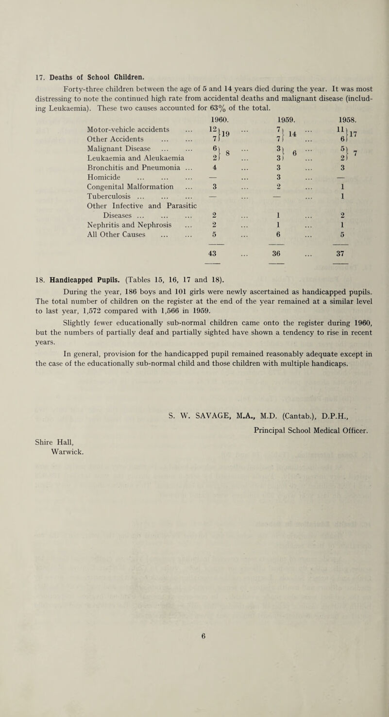 17. Deaths of School Children. Forty-three children between the age of 5 and 14 years died during the year. It was most distressing to note the continued high rate from accidental deaths and malignant disease (includ¬ ing Leukaemia). These two causes accounted for 63% of the total. 1960. 1959. 1958. Mo tor-vehicle accidents > ' l\ - ::: > Other Accidents Malignant Disease 3t 6 - 5) 7 Leukaemia and Aleukaemia 2) 8 ... 3) b ... 2) 7 Bronchitis and Pneumonia ... 4 3 3 Homicide — 3 — Congenital Malformation 3 2 1 Tuberculosis ... — — 1 Other Infective and Parasitic Diseases ... 2 1 2 Nephritis and Nephrosis 2 1 1 All Other Causes 5 6 5 — — — 43 36 37 18. Handicapped Pupils. (Tables 15, 16, 17 and 18). During the year, 186 boys and 101 girls were newly ascertained as handicapped pupils. The total number of children on the register at the end of the year remained at a similar level to last year, 1,572 compared with 1,566 in 1959. Slightly fewer educationally sub-normal children came onto the register during 1960, but the numbers of partially deaf and partially sighted have shown a tendency to rise in recent years. In general, provision for the handicapped pupil remained reasonably adequate except in the case of the educationally sub-normal child and those children with multiple handicaps. Shire Hall, Warwick. S. W. SAVAGE, M.A., M.D. (Cantab.), D.P.H., Principal School Medical Officer.