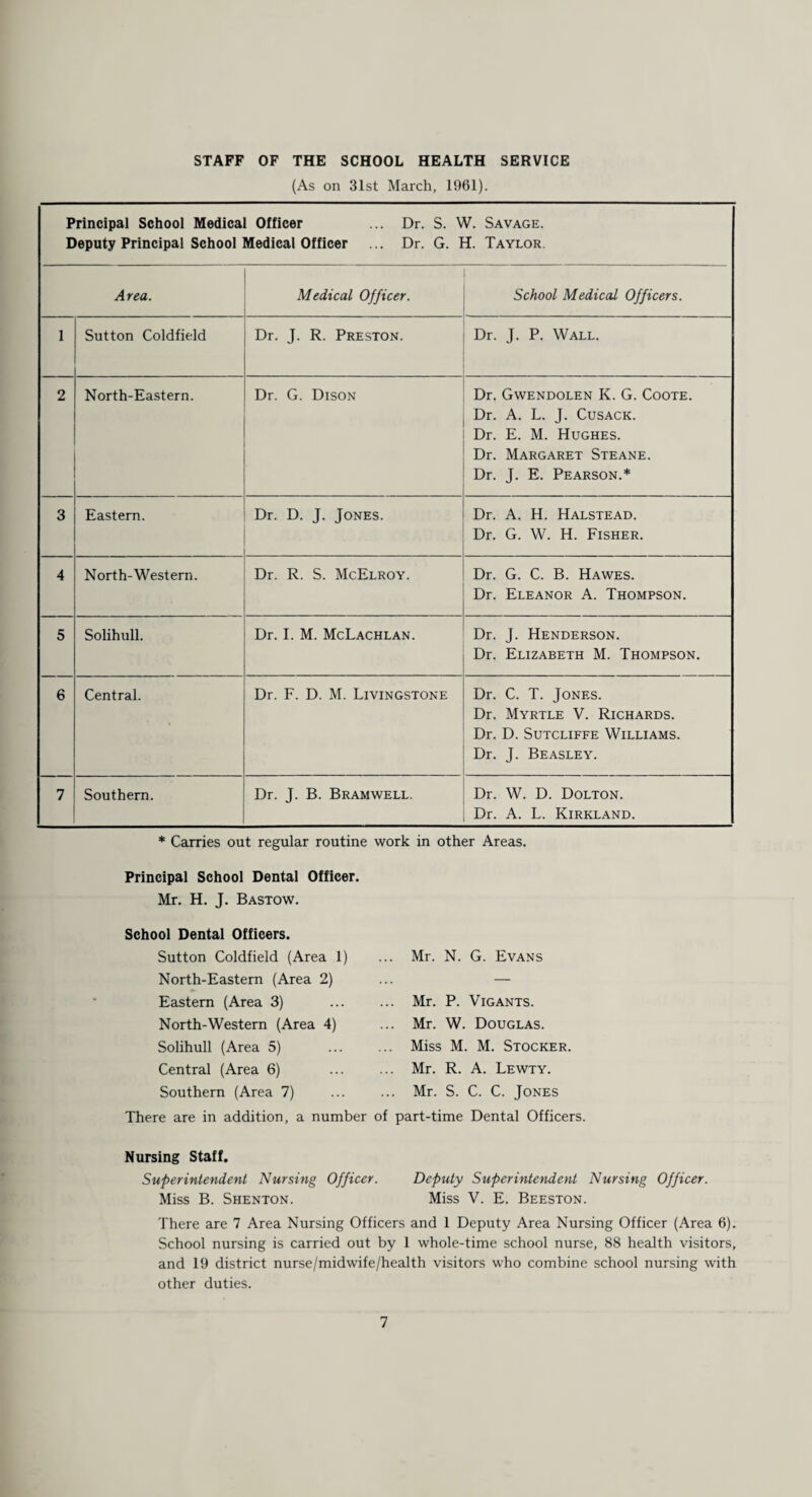 STAFF OF THE SCHOOL HEALTH SERVICE (As on 31st March, 1961). Principal School Medical Officer ... Dr. S. W. Savage. Deputy Principal School Medical Officer ... Dr. G. H. Taylor. Area. Medical Officer. School Medical Officers. 1 Sutton Coldfield Dr. J. R. Preston. Dr. J. P. Wall. 2 North-Eastern. Dr. G. Dison Dr. Gwendolen K. G. Coote. Dr. A. L. J. Cusack. Dr. E. M. Hughes. Dr. Margaret Steane. Dr. J. E. Pearson.* 3 Eastern. Dr. D. J. Jones. Dr. A. H. Halstead. Dr. G. W. H. Fisher. 4 North-Western. Dr. R. S. McElroy. Dr. G. C. B. Hawes. Dr. Eleanor A. Thompson. 5 Solihull. Dr. I. M. McLachlan. Dr. J. Henderson. Dr. Elizabeth M. Thompson. 6 Central. Dr. F. D. M. Livingstone Dr. C. T. Jones. Dr. Myrtle V. Richards. Dr. D. Sutcliffe Williams. Dr. J. Beasley. 7 Southern. Dr. J. B. Bramwell. Dr. W. D. Dolton. Dr. A. L. Kirkland. * Carries out regular routine work in other Areas. Principal School Dental Officer. Mr. H. J. Bastow. School Dental Officers. Sutton Coldfield (Area 1) North-Eastern (Area 2) Eastern (Area 3) North-Western (Area 4) Solihull (Area 5) Central (Area 6) Southern (Area 7) There are in addition, a numt ... Mr. N. G. Evans ... Mr. P. VlGANTS. ... Mr. W. Douglas. ... Miss M. M. Stocker. ... Mr. R. A. Lewty. ... Mr. S. C. C. Jones of part-time Dental Officers. Nursing Staff. Superintendent Nursing Officer. Deputy Superintendent Nursing Officer. Miss B. Shenton. Miss V. E. Beeston. There are 7 Area Nursing Officers and 1 Deputy Area Nursing Officer (Area 6). School nursing is carried out by 1 whole-time school nurse, 88 health visitors, and 19 district nurse/midwife/health visitors who combine school nursing with other duties.