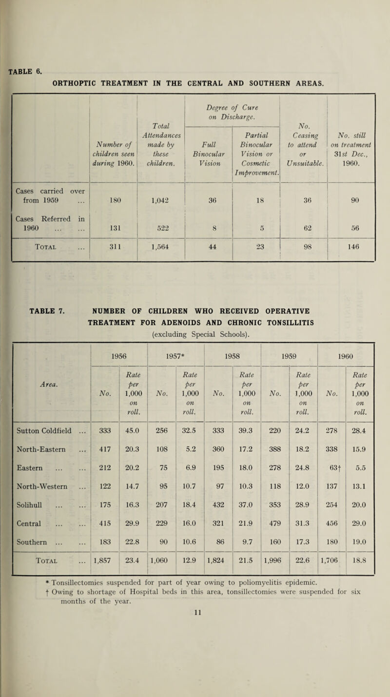 ORTHOPTIC TREATMENT IN THE CENTRAL AND SOUTHERN AREAS. Total Attendances made by these children. Degree of Cure on Discharge. No. Ceasing to attend or Unsuitable. Number of children seen during 1960. Full Binocular Vision Partial Binocular Vision or Cosmetic Improvement. No. still on treatment 31st Dec., 1960. Cases carried over from 1959 180 1,042 36 18 36 90 Cases Referred in 1960 . 131 522 8 5 62 56 Total 311 1,564 44 23 98 146 TABLE 7. NUMBER OF CHILDREN WHO RECEIVED OPERATIVE TREATMENT FOR ADENOIDS AND CHRONIC TONSILLITIS (excluding Special Schools). Area. 1956 1957* 1958 1959 1960 No. Rate per 1,000 on roll. No. Rate per 1,000 on roll. No. Rate per 1,000 on roll. No. Rate per 1,000 on roll. No. Rate per 1,000 on roll. Sutton Coldfield ... 333 45.0 256 32.5 333 39.3 220 24.2 278 28.4 North-Eastern 417 20.3 108 5.2 360 17.2 388 18.2 338 15.9 Eastern 212 20.2 75 6.9 195 18.0 278 24.8 63 f 5.5 North-Western 122 14.7 95 10.7 97 10.3 118 12.0 137 13.1 Solihull . 175 16.3 207 18.4 432 37.0 353 28.9 254 20.0 Central 415 29.9 229 16.0 321 21.9 479 31.3 456 29.0 Southern 183 22.8 90 10.6 86 9.7 160 17.3 180 19.0 Total 1,857 23.4 1,060 12.9 1,824 21.5 1,996 22.6 1,706 18.8 * Tonsillectomies suspended for part of year owing to poliomyelitis epidemic, f Owing to shortage of Hospital beds in this area, tonsillectomies were suspended for six months of the year.