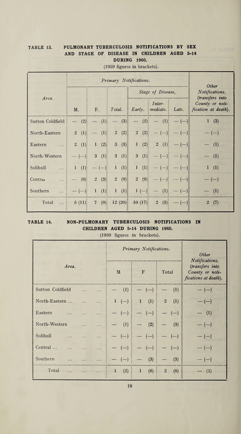 AND STAGE OF DISEASE IN CHILDREN AGED 5-14 DURING 1960. (1959 figures in brackets). Area. Primary Notifications. Other Notifications, {transfers into County or noti¬ fication at death). M. F. T otal. Stage of Disease, Early. Inter¬ mediate. Late. Sutton Coldfield - (2) - (1) ~ (3) - (2) - (1) -(-) 1 (3) North-Eastern 2 (1) - (1) 2 (2) 2 (2) -(-) -(-) -(-) Eastern 2 (1) 1 (2) 3 (3) 1 (2) 2 (1) -(-) - (1) North-Western -(-) 3 (1) 3 (1) 3 (1) -(-) -(-) - (1) Solihull 1 (1) -(-) 1 (1) 1 (1) -(-) -(-) 1 (1) Central - (6) 2 (3) 2 (9) 2 (9) -(-) -(-) -(-) Southern -(-) 1 (1) 1 (1) 1 (-) - (1) -(-) - (1) Total 5(11) 7 (9) 12 (20) 10 (17) 2 (3) -(-) 2 (7) TABLE 14. NON-PULMONARY TUBERCULOSIS NOTIFICATIONS IN CHILDREN AGED 5-14 DURING 1960. (1959 figures in brackets). Area. Primary Notifications. Other Notifications. (itransfers into County or noti¬ fications at death). M F Total Sutton Coldfield - (1) — (-) — (1) -(-) North-Eastern... 1 (-) 1 (1) 2 (1) -(-) Eastern - (-) — (-) — (-) - (1) North-Western - (1) — (2) — (3) -(-) Solihull - (-) — (-) — (-) -(-) Central ... - (-) — (-) — (-) -(-) Southern - (-) — (3) — (3) -(-) Total 1 (2) 1 (6) 2 (8) - (1)