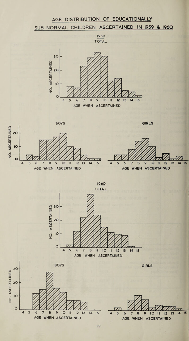 NO. ASCERTAINED NO. ASCERTAINED AGE DISTRIBUTION OF EDUCATIONALLY SUB NORMAL CHILDREN ASCERTAINED IN 1959 & I960 1959 TOTAL BOYS GIRLS AGE WHEN ASCERTAINED I960 TOTAL AGE WHEN ASCERTAINED GIRLS 4 5 6 7 8 9 IO II 12 13 14 15 AGE WHEN ASCERTAINED