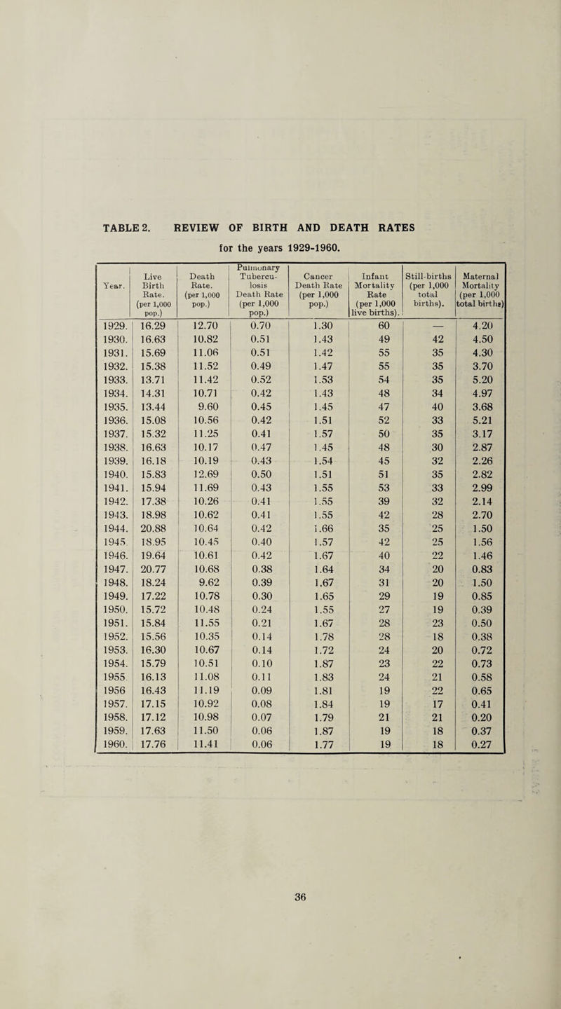 for the years 1929-1960. Year. Live Birth Rate, (per 1,000 pop.) Death Rate. (per 1,000 pop.) Pulmonary Tubercu¬ losis Death Rate (per 1,000 pop.) Cancer Death Rate (per 1,000 pop.) Infant Mortality Rate (per 1,000 live births). Still-births (per 1,000 total births). Maternal Mortality (per 1,000 total births) 1929. 16.29 12.70 0.70 1.30 60 — 4.20 1930. 16.63 10.82 0.51 1.43 49 42 4.50 1931. 15.69 11.06 0.51 1.42 55 35 4.30 1932. 15.38 11.52 0.49 1.47 55 35 3.70 1933. 13.71 11.42 0.52 1.53 54 35 5.20 1934. 14.31 10.71 0.42 1.43 48 34 4.97 1935. 13.44 9.60 0.45 1.45 47 40 3.68 1936. 15.08 10.56 0.42 1.51 52 33 5.21 1937. 15.32 11.25 0.41 1.57 50 35 3.17 1938. 16.63 10.17 0.47 1.45 48 30 2.87 1939. 16.18 10.19 0.43 1.54 45 32 2.26 1940. 15.83 12.69 0.50 1.51 51 35 2.82 1941. 15.94 11.69 0.43 1.55 53 33 2.99 1942. 17.38 10.26 0.41 1.55 39 32 2.14 1943. 18.98 10.62 0.41 1.55 42 28 2.70 1944. 20.88 10.64 0.42 1.66 35 25 1.50 1945 18.95 10.45 0.40 1.57 42 25 1.56 1946. 19.64 10.61 0.42 1.67 40 22 1.46 1947. 20.77 10.68 0.38 1.64 34 20 0.83 1948. 18.24 9.62 0.39 1.67 31 20 1.50 1949. 17.22 10.78 0.30 1.65 29 19 0.85 1950. 15.72 10.48 0.24 1.55 27 19 0.39 1951. 15.84 11.55 0.21 1.67 28 23 0.50 1952. 15.56 10.35 0.14 1.78 28 18 0.38 1953. 16.30 10.67 0.14 1.72 24 20 0.72 1954. 15.79 10.51 0.10 1.87 23 22 0.73 1955 16.13 11.08 0.11 1.83 24 21 0.58 1956 16.43 11.19 0.09 1.81 19 22 0.65 1957. 17.15 10.92 0.08 1.84 19 17 0.41 1958. 17.12 10.98 0.07 1.79 21 21 0.20 1959. 17.63 11.50 0.06 1.87 19 18 0.37 1960. 17.76 11.41 0.06 1.77 19 18 0.27