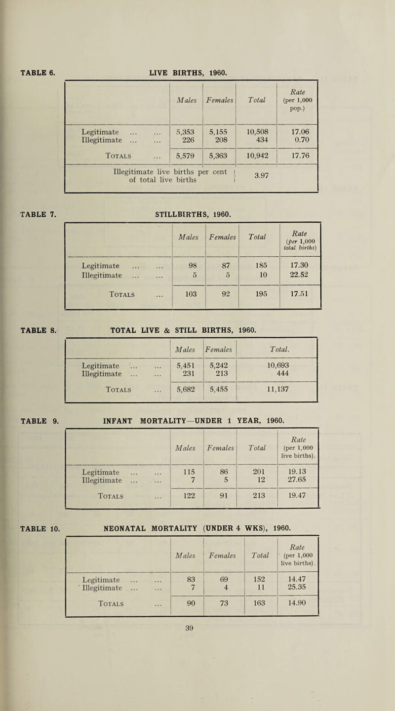 Males Females Total Rate (per 1,000 pop.) Legitimate Illegitimate ... Totals 5,353 226 5,155 208 10,508 434 17.06 0.70 5,579 5,363 10,942 17.76 Illegitimate live births p of total live births er cent i ) 3.97 TABLE 7. STILLBIRTHS, 1960. Males Females Total Rate [per 1,000 total births) Legitimate 98 87 185 17.30 Illegitimate 5 5 10 22.52 Totals 103 92 195 17.51 TABLE 8. TOTAL LIVE & STILL BIRTHS, 1960. Males Females Total. Legitimate 5,451 5,242 10,693 Illegitimate ... 231 213 444 Totals 5,682 5,455 11,137 TABLE 9. INFANT MORTALITY—UNDER 1 YEAR, 1960. Males Females Total Rate (per 1,000 live births). Legitimate 115 86 201 19.13 Illegitimate ... 7 5 12 27.65 Totals 122 91 213 19.47 TABLE 10. NEONATAL MORTALITY (UNDER 4 WKS), 1960. Males Females Total Rate (per 1,000 live births). Legitimate 83 69 152 14.47 * Illegitimate 7 4 11 25.35 Totals 90 73 163 14.90