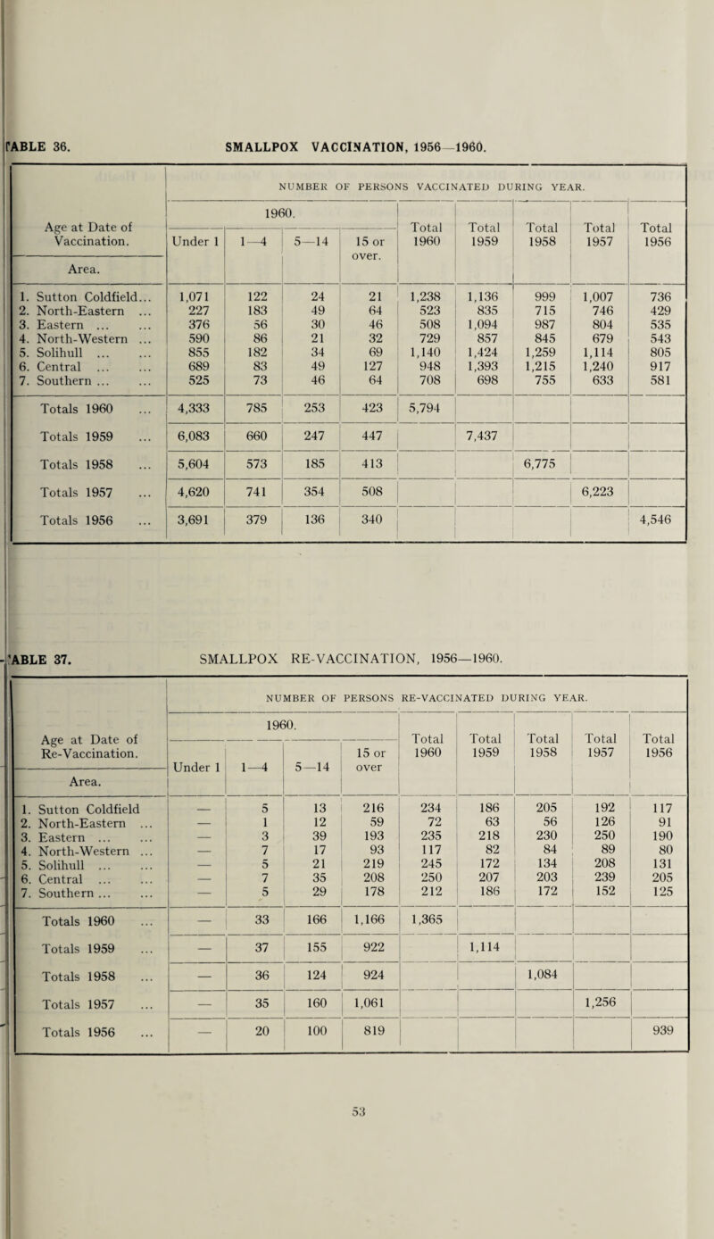 rABLE 36. SMALLPOX VACCINATION, 1956—1960. Age at Date of Vaccination. NUMBER OF PERSONS VACCINATED DURING YEAR. 1960. Total 1960 Total 1959 Total 1958 Total 1957 Total 1956 Under 1 1—4 5—14 15 or over. Area. 1. Sutton Coldfield... 1,071 122 24 21 1,238 1,136 999 1,007 736 2. North-Eastern ... 227 183 49 64 523 835 715 746 429 3. Eastern ... 376 56 30 46 508 1,094 987 804 535 4. North-Western ... 590 86 21 32 729 857 845 679 543 5. Solihull ... 855 182 34 69 1,140 1,424 1,259 1,114 805 6. Central 689 83 49 127 948 1,393 1,215 1,240 917 7. Southern ... 525 73 46 64 708 698 755 633 581 Totals 1960 4,333 785 253 423 5,794 Totals 1959 6,083 660 247 447 7,437 Totals 1958 5,604 573 185 413 6,775 Totals 1957 4,620 741 354 508 6,223 Totals 1956 3,691 379 136 340 4,546 'ABLE 37. SMALLPOX RE-VACCINATION, 1956—1960. NUMBER OF PERSONS RE-VACCINATED DURING YEAR. Age at Date of Re-Vaccination. 1960. Total 1960 Total 1959 Total 1958 Total 1957 Total 1956 Under 1 1—4 5—14 15 or over Area. 1. Sutton Coldfield _ 5 13 216 234 186 205 192 117 2. North-Eastern ... — 1 12 59 72 63 56 126 91 3. Eastern ... — 3 39 193 235 218 230 250 190 4. North-Western ... — 7 17 93 117 82 84 89 80 5. Solihull . — 5 21 219 245 172 134 208 131 6. Central — 7 35 208 250 207 203 239 205 7. Southern ... — 5 29 178 212 186 172 152 125 Totals 1960 — 33 166 1,166 1,365 Totals 1959 — 37 155 922 1,114 Totals 1958 — 36 124 924 1,084 Totals 1957 — 35 160 1,061 1,256 Totals 1956 — 20 100 819 939