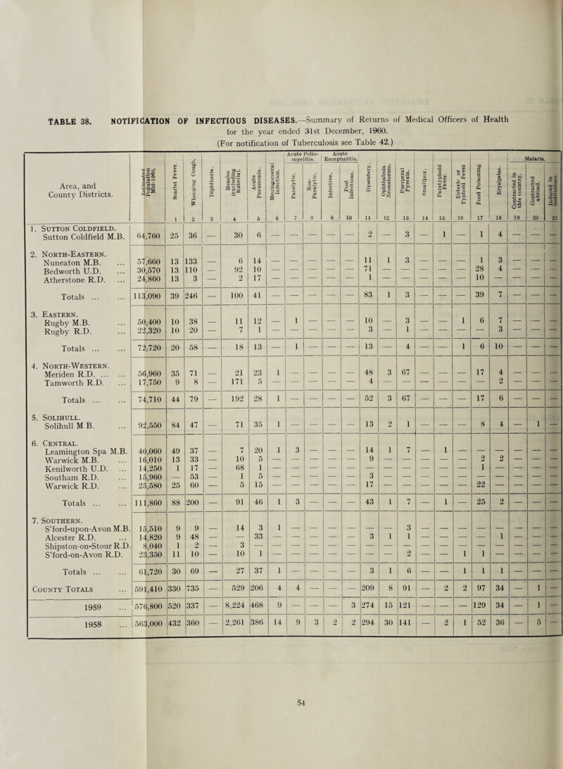 TABLE 38. NOTIFICATION OF INFECTIOUS DISEASES.—Summary of Returns of Medical Officers of Health for the year ended 31st December, 1960. (For notification of Tuberculosis see Table 42.) 1 Acute Polio¬ myelitis. 1 Acute Encephalitis. Malaria. Area, and County Districts. 3^0 4) C -333® 3 cs — PI — Scarlet Fever. to Whooping Cougl .si Th © 'ft 3 3 Measles (excluding Rubella). Acute Pneumonia. Meningococcal |® Infection. O 33 J* C3 c3 7 oo Non- Paralytic. © > © © a 9 l- Post ° Infectious. m Dysentery. I-. Ophthalmia t® Neonatorum. aj u § fe 13 X o ft etf £ 14 y *8 ft £ cS P* 15 f» Enteric or 03 Typhoid Fever ^ Food Poisoning. oo Erysipelas. H- Contracted in ® this country. to Contracted ° abroad. Induced in j £2 institutions. 1. Sutton Coldfield. Sutton Coldfield M.B. 64,760 25 36 — 30 6 — — — — 2 — 3 — l — 1 4 — — — 2. North-Eastern. Nuneaton M.B. 57,660 13 133 6 14 _ _ _ 11 1 3 _ _ 1 3 _ _ _ Bedworth U.D. 30,570 13 110 — 92 10 — — — — — 71 — — — — — 28 4 — — — Atherstone R.D. 24,860 13 3 — 2 17 — — 1 — — — — — 10 _ Totals ... 113,090 39 246 — 100 41 — — — — — 83 1 3 — — — 39 7 — — — 3. Eastern. Rugby M.B. 50,400 10 38 11 12 l _ _ _ 10 3 l 6 7 _ _ ___ Rugby R.D. 22,320 10 20 — 7 1 — — — — — 3 — 1 — — — — 3 — Totals ... 72,720 20 58 — 18 13 — l — — — 13 — 4 — — i 6 10 — — — 4. North-Western. Meriden R.D. 56,960 35 71 21 23 1 48 3 67 17 4 _ _ _ Tamworth R.D. 17,750 9 8 — 171 5 — — — — — 4 — — — — — — 2 — — — Totals ... 74,710 44 79 — 192 28 1 — — — — 52 3 67 — — — 17 6 — — — 5. Solihull. Solihull M B. 92,550 84 47 — 71 35 1 — — — — 13 2 1 — — — 8 4 — 1 — 6. Central. Leamington Spa M.B. 40,060 49 37 7 20 1 3 _ _ _ 14 1 7 _ l Warwick M.B. 16,010 13 33 — 10 5 — — — — — 9 — — — — — 2 2 — — — Kenilworth U.D. 14,250 1 17 — 68 1 1 Southam R.D. 15,960 — 53 — 1 5 3 — Warwick R.D. 25,580 25 60 — 5 15 — — — — — 17 — — — — — 22 — -- — — Totals ... 111,860 88 200 — 91 46 1 3 — — — 43 1 7 — l — 25 2 — — — 7. Southern. S’ford-upon-Avon M.B. 15,510 9 9 14 3 1 3 _ Alcester R.D. 14,820 9 48 — — 33 — — — — — 3 1 1 — — — —- 1 — — — Shipston-on-Stour R.D. 8,040 1 2 — 3 S’ford-on-Avon R.D. 23,350 11 10 — 10 1 — — — — — — — 2 — — i 1 — — — Totals ... 61,720 30 69 —- 27 37 1 — — — — 3 1 6 — — i 1 1 — — — County Totals 591,410 330 735 — 529 206 4 4 — — 209 8 91 — 2 2 97 34 — 1 — 1959 576,800 520 337 — 8,224 468 9 — — — 3 274 15 121 — — — 129 34 — 1 — 1958 563,000 432 360 — 2,261 386 14 9 3 2 2 294 30 141 — 2 1 52 36 — 5 —