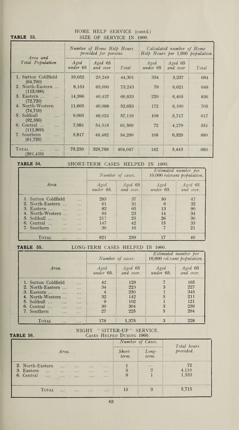 HOME HELP SERVICE (contd.) Number of Home Help Hours Calculated number of Home provided for persons Help Hours per 1,000 population Area and Total Population Aged under 65 Aged 65 and over Total Aged under 65 Aged 65 and over Total 1. Sutton Coldfield (64,760) 19,052 25,249 44,301 334 3,237 684 2. North-Eastern ... (113,090) 8,153 65,090 73,243 79 6,621 648 3. Eastern ... (72,720) 14,396 46,437 60,833 220 6,405 836 4. North-Western (74,710) 11,665 40,988 52,653 172 6,100 705 5. Solihull (92,550) 9,095 48,024 57,119 108 5,717 617 6. Central ... (111,860) 7,081 54,518 61,599 72 4,279 551 7. Southern (61,720) 5,817 48,482 54,299 108 6,329 880 Total . (591,410) 75,259 328,788 404,047 142 5,443 683 TABLE 54. SHORT-TERM CASES HELPED IN 1960. Area. Number of cases. Estimated number per 10,000 relevant population. Aged under 65. Aged 65 and over. Aged under 65. Aged 65 and over. 1. Sutton Coldfield 283 37 50 47 2. North-Eastern ... 61 31 6 32 3. Eastern ... 82 65 13 90 4. North-Western... 95 23 14 34 5. Solihull ... 217 25 26 30 6. Central ... 147 42 15 33 7. Southern 36 16 7 21 Total . 921 239 17 40 TABLE 55. LONG-TERM CASES HELPED IN 1960. Area. Number of cases. Estimated number per 10,000 relevant population. Aged under 65. Aged 65 and over. Aged under 65. Aged 65 and over. 1. Sutton Coldfield 42 129 7 165 2. North-Eastern ... 34 223 3 227 3. Eastern ... 4 250 1 345 4. North-Western ... 32 142 5 211 5. Solihull. 9 102 1 121 6. Central ... 30 304 3 239 7. Southern 27 225 5 294 Total . 178 1,375 3 228 NIGHT “ SITTER-UP ” SERVICE. TABLE 56. Cases Helped During 1960. Area. Number of Cases. Total hours provided. Short- Long¬ term. term. 2. North-Eastern 1 72 3. Eastern 5 j 2 4,110 6. Central 9 1 1 1,533 Total . 15 3 5,715