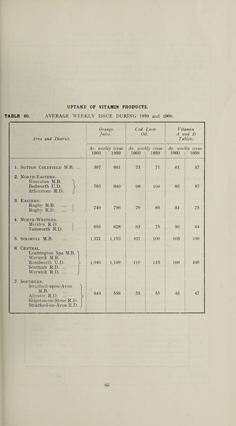 UPTAKE OF VITAMIN PRODUCTS. TABLE 60. AVERAGE WEEKLY ISSUE DURING 1959 and 1960. Area and District. 1. Sutton Coldfield M.B. 2. North-Eastern. Nuneaton M.B. Bedworth U.D. Atherstone R.D. 3. Eastern. Rugby M.B. Rugby R.D. 4. North-Western. Meriden R.D, Tamworth R.D. 5. Solihull M.B. 6. Central. Leamington Spa M.B. Warwick M.B. ... Kenilworth U.D. Southam R.D. ... Warwick R.D. ... 7. Southern. Stratford-upon-Avon M.B. Alcester R.D. ... Shipston-on-Stour R.D. Stratford-on-Avon R.D. Orange Juice. Cod Liver Oil. Vitamin A and D Tablets. Av. weekly issue Av. weekly issue Av. weekly issue 1960 1959 1960 1959 1960 1959 597 601 73 71 61 57 783 840 98 104 85 87 749 756 79 85 81 75 656 628 83 75 56 44 1,121 1,153 107 100 103 100 1,040 1,149 110 113 106 105 549 558 55 55 48 47