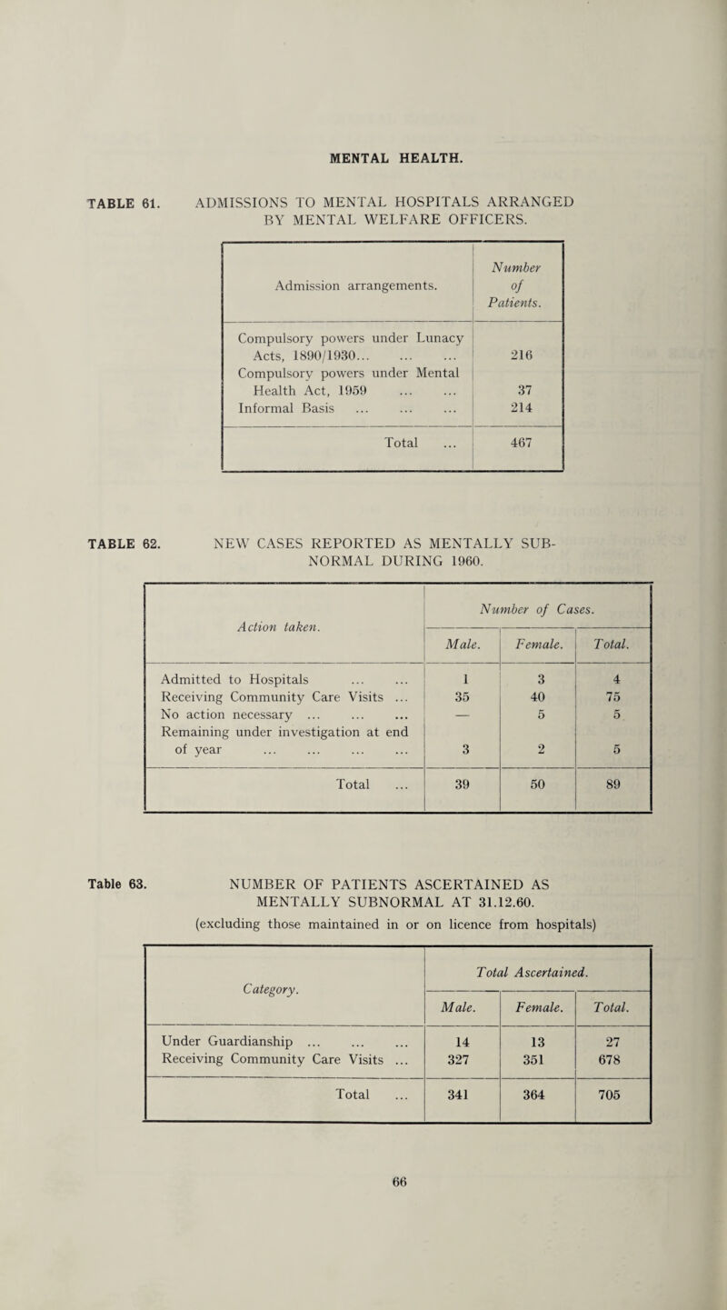 MENTAL HEALTH. TABLE 61. ADMISSIONS TO MENTAL HOSPITALS ARRANGED BY MENTAL WELFARE OFFICERS. Number Admission arrangements. of Patients. Compulsory powers under Lunacy Acts, 1890/1930. 216 Compulsory powers under Mental Health Act, 1959 . 37 Informal Basis 214 Total 467 TABLE 62. NEW CASES REPORTED AS MENTALLY SUB¬ NORMAL DURING 1960. Action taken. Number of Cases. Male. Female. T otal. Admitted to Hospitals i 3 4 Receiving Community Care Visits ... 35 40 75 No action necessary ... Remaining under investigation at end — 5 5 of year 3 2 5 Total 39 50 89 Table 63. NUMBER OF PATIENTS ASCERTAINED AS MENTALLY SUBNORMAL AT 31.12.60. (excluding those maintained in or on licence from hospitals) Total Ascertained. Category. Male. Female. T otal. Under Guardianship ... 14 13 27 Receiving Community Care Visits ... 327 351 678 Total 341 364 705