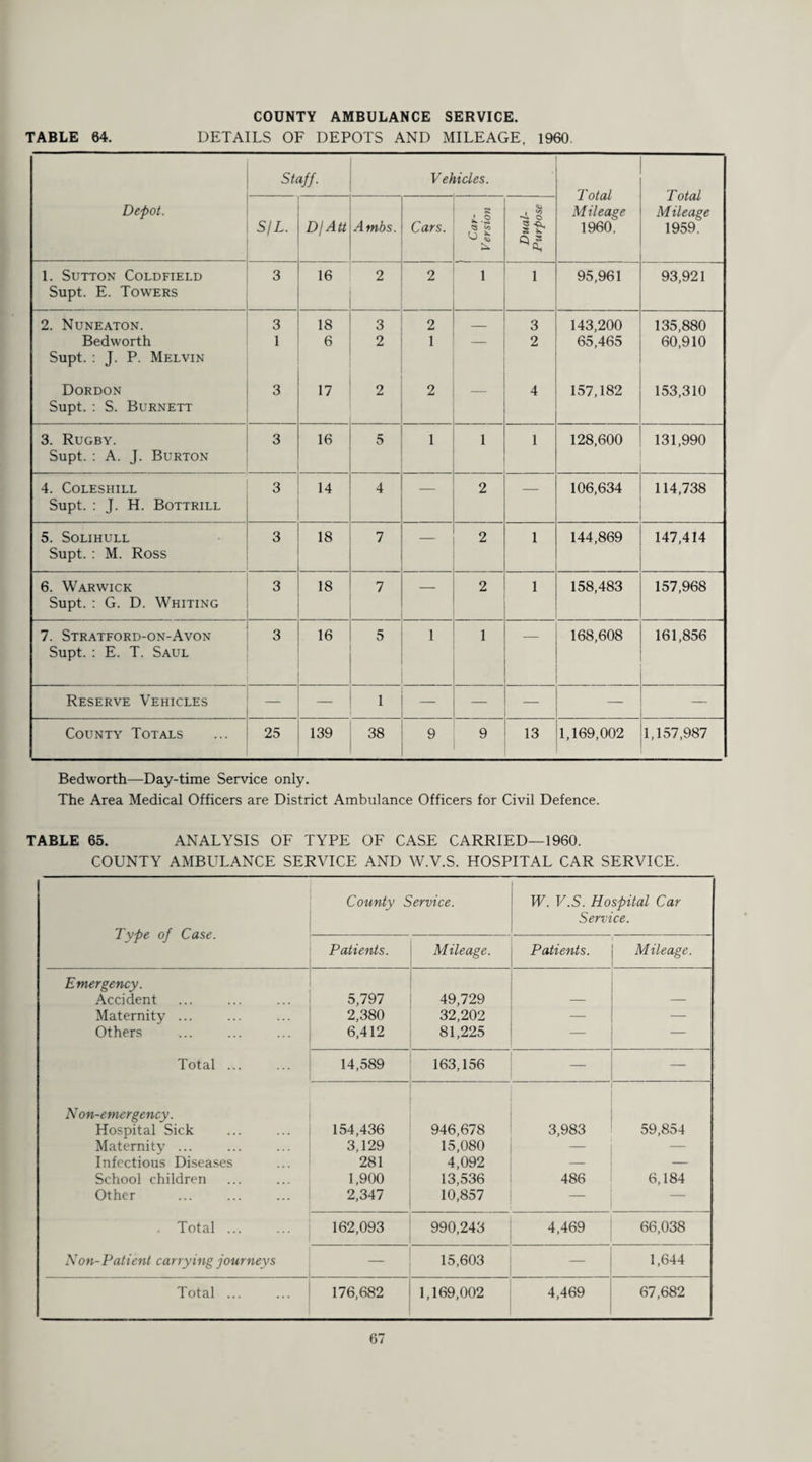 COUNTY AMBULANCE SERVICE. TABLE 64. DETAILS OF DEPOTS AND MILEAGE. 1960 Staff. V ehicles. Total Mileage 1960. Total Mileage 1959. Depot. S/L. D/Att A mbs. Cars. 1 Car- Version Dual- Purpose 1. Sutton Coldfield Supt. E. Towers 3 16 2 2 1 1 95,961 93,921 2. Nuneaton. 3 18 3 2 _ 3 143,200 135,880 Bedworth Supt. : J. P. Melvin 1 6 2 1 2 65,465 60,910 Dordon Supt. : S. Burnett 3 17 2 2 — 4 157,182 153,310 3. Rugby. Supt. : A. J. Burton 3 16 5 1 1 1 128,600 131,990 4. Coleshill Supt. : J. H. Bottrill 3 14 4 — 2 — 106,634 114,738 5. Solihull Supt. : M. Ross 3 18 7 — 2 I 144,869 147,414 6. Warwick Supt. : G. D. Whiting 3 18 7 — 2 1 158,483 157,968 7. Stratford-on-Avon Supt. : E. T. Saul 3 16 5 1 1 — 168,608 161,856 Reserve Vehicles — 1 — — — — — County Totals 25 139 38 9 9 13 1,169,002 1,157,987 Bedworth—Day-time Service only. The Area Medical Officers are District Ambulance Officers for Civil Defence. TABLE 65. ANALYSIS OF TYPE OF CASE CARRIED—1960. COUNTY AMBULANCE SERVICE AND W.V.S. HOSPITAL CAR SERVICE. Type of Case. County Service. W. F.S. Hospital Car Service. Patients. Mileage. Patients. Mileage. Emergency. Accident 5,797 49,729 — Maternity ... 2,380 32,202 — — Others 6,412 81,225 — — Total ... 14,589 163,156 — — N on-emergency. Hospital Sick 154,436 946,678 3,983 59,854 Maternity ... 3,129 15,080 — — Infectious Diseases 281 4,092 — — School children 1,900 13,536 486 6,184 Other 2,347 10,857 — . Total ... 162,093 990,243 4,469 66,038 Non-Patient carrying journeys _ 15,603 — 1,644 Total ... 176,682 1,169,002 4,469 67,682