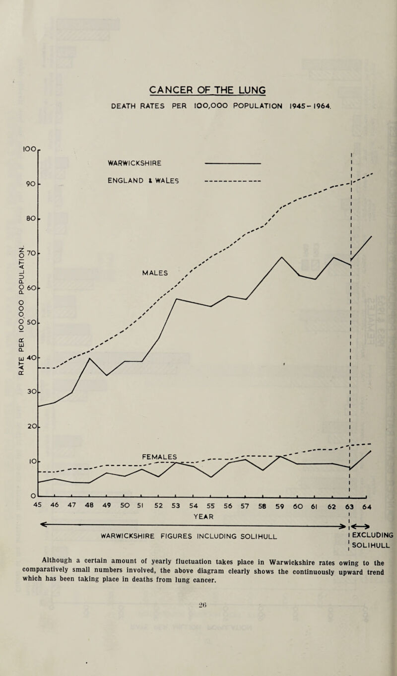 CANCER OF THE LUNG DEATH RATES PER 100,000 POPULATION 1945-1964. Although a certain amount of yearly fluctuation takes place in Warwickshire rates owing to the comparatively small numbers involved, the above diagram clearly shows the continuously upward trend which has been taking place in deaths from lung cancer.