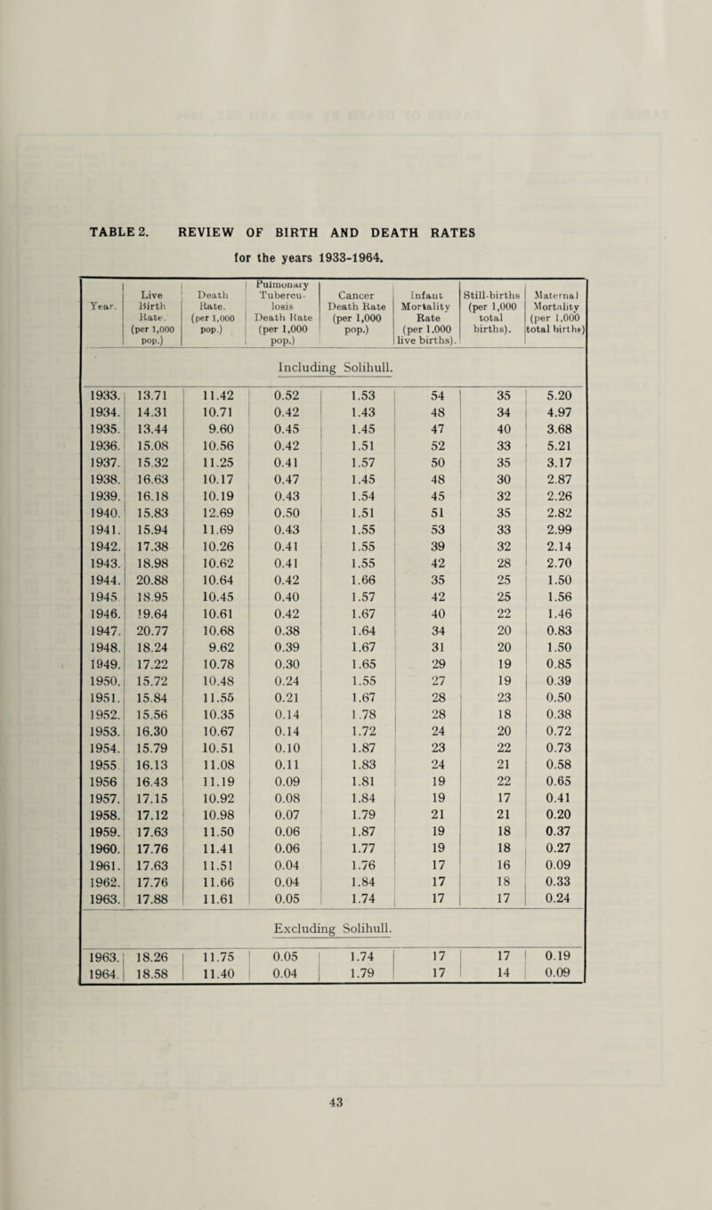 lor the years 1933-1964. Year. Live Lirth Kate. (per 1,000 pop.) Death Hate. (per 1,000 pop.) Pulraouary Tubercu¬ losis Death hate (per 1,000 pop.) Cancer Death Rate (per 1,000 pop.) Infant Mortality Rate (per 1,000 live births). Still-births (per 1,000 total births). Maternal Mortality (per 1,000 total births] Including Solihull. 1933. 13.71 11.42 0.52 1.53 54 35 5.20 1934. 14.31 10.71 0.42 1.43 48 34 4.97 1935. 13.44 9.60 0.45 1.45 47 40 3.68 1936. 15.08 10.56 0.42 1.51 52 33 5.21 1937. 15.32 11.25 0.41 1.57 50 35 3.17 1938. 16.63 10.17 0.47 1.45 48 30 2.87 1939. 16.18 10.19 0.43 1.54 45 32 2.26 1940. 15.83 12.69 0.50 1.51 51 35 2.82 1941. 15.94 11.69 0.43 1.55 53 33 2.99 1942. 17.38 10.26 0.41 1.55 39 32 2.14 1943. 18.98 10.62 0.41 1.55 42 28 2.70 1944. 20.88 10.64 0.42 1.66 35 25 1.50 1945 18.95 10.45 0.40 1.57 42 25 1.56 1946. 19.64 10.61 0.42 1.67 40 22 1.46 1947. 20.77 10.68 0.38 1.64 34 20 0.83 1948. 18.24 9.62 0.39 1.67 31 20 1.50 1949. 17.22 10.78 0.30 1.65 29 19 0.85 1950. 15.72 10.48 0.24 1.55 27 19 0.39 1951. 15.84 11.55 0.21 1.67 28 23 0.50 1952. 15.56 10.35 0.14 1.78 28 18 0.38 1953. 16.30 10.67 0.14 1.72 24 20 0.72 1954. 15.79 10.51 0.10 1.87 23 22 0.73 1955 16.13 11.08 0.11 1.83 24 21 0.58 1956 16.43 11.19 0.09 1.81 19 22 0.65 1957. 17.15 10.92 0.08 1.84 19 17 0.41 1958. 17.12 10.98 0.07 1.79 21 21 0.20 1959. 17.63 11.50 0.06 1.87 19 18 0.37 1960. 17.76 11.41 0.06 1.77 19 18 0.27 1961. 17.63 11.51 0.04 1.76 17 16 0.09 1962. 17.76 11.66 0.04 1.84 17 18 0.33 1963. 17.88 11.61 0.05 1.74 17 17 0.24 Excluding Solihull. 1963. 18.26 11.75 0.05 1.74 17 17 0.19 1964. 18.58 11.40 0.04 1 1.79 17 14 0.09