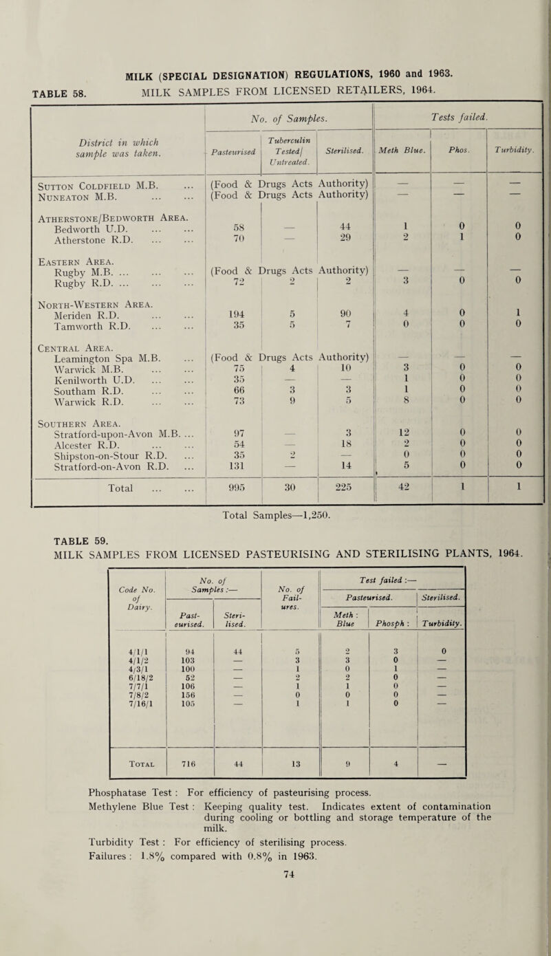 MILK (SPECIAL DESIGNATION) REGULATIONS, 1960 and 1963. TABLE 58. MILK SAMPLES FROM LICENSED RET^^ILERS, 1964. No. of Samples. Tests failed District in which sample was taken. Pasteurised T uberculin T estedj Untreated. Sterilised. ' j 1 Meth Blue. Phos. T urbidity. Sutton Coldfield M.B. (Food & I )rugs Acts Authority) — — — Nuneaton M.B. . (Food & I )rugs Acts Authority) Atherstone/Bedworth Area. 44 1 1 1 1 0 0 Bedworth U.D. 58 — Atherstone R.D. 70 — 29 2 1 0 Eastern Area. 1 Rugby M.B. ... (Food & Drugs Acts Authority) — — 0 Rugby R.D. ... 72 2 2 3 0 North-Western Area. 0 1 Meriden R.D. 194 5 90 1 ^ Tamworth R.D. 35 5 7 0 0 0 Central Area. Leamington Spa M.B. (Food & Drugs Acts Authority) — — Warwick M.B. 75 4 10 ! 3 0 0 Kenilworth U.D. 35 — — 1 0 0 Southam R.D. 66 3 3 1 0 0 Warwick R.D. 73 9 5 8 0 0 Southern Area. 0 Stratford-upon-Avon M.B. ... 97 — 3 12 .\lcester R.D. 54 — 18 o 0 0 Shipston-on-Stour R.D. 35 2 — 0 0 Stratford-on-Avon R.D. 131 — 14 1 ® 0 0 Total 995 30 225 ! 42 1 1 1 Total Samples—1,250. TABLE 59. MILK SAMPLES FROM LICENSED PASTEURISING AND STERILISING PLANTS, 1964. Code No. of Dairy. No. of Samples:— No. of Fail¬ ures. Test failed :— Pasteurised. Sterilised. Past¬ eurised. Steri¬ lised. Meth : Blue Phosph : Turbidity. 4,.'1/1 !)4 44 5 3 0 4/1/2 103 3 3 0 — 4/3/1 100 — 1 0 1 — 6/18/2 52 — 2 2 0 — 7/7/1 106 — 1 1 0 — 7/8/2 156 — 0 0 0 — 7/16/1 105 1 1 0 Total 716 44 13 0 4 — Phosphatase Test : For efficiency of pasteurising process. Methylene Blue Test ; Keeping quality test. Indicates extent of contamination during cooling or bottling and storage temperature of the milk. Turbidity Test : For efficiency of sterilising process. Failures : 1.8% compared with 0.8% in 1963.