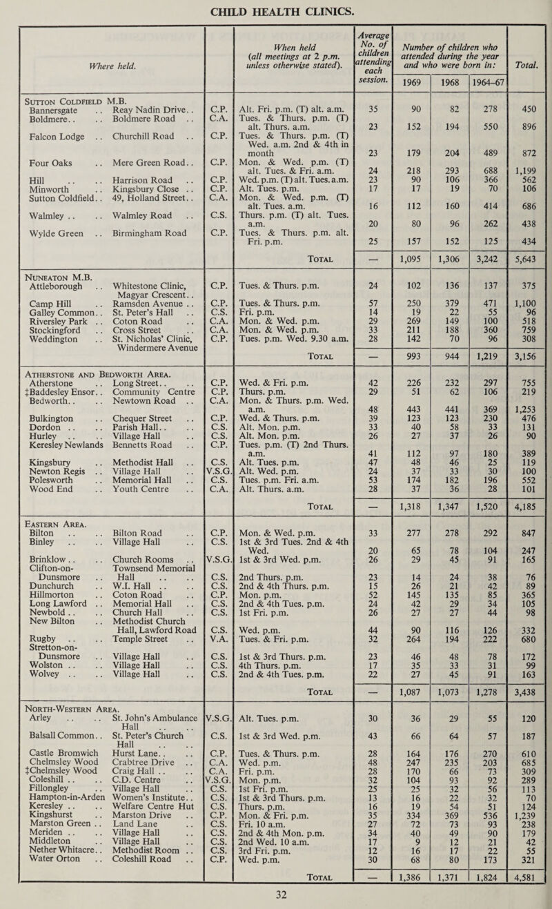 CHILD HEALTH CLINICS. Where held. When held {all meetings at 2 p.m. unless otherwise stated). Average No. of children attending each session. Number of children who attended during the year and who were born in: Total. 1969 1968 1964-67 Sutton Coldfield M.B. Bannersgate Reay Nadin Drive.. C.P. Alt. Fri. p.m. (T) alt. a.m. 35 90 82 278 450 Boldmere.. Boldmere Road .. C.A. Tues. & Thurs. p.m. (T) alt. Thurs. a.m. 23 152 194 550 896 Falcon Lodge .. Churchill Road C.P. Tues. & Thurs. p.m. (T) Wed. a.m. 2nd & 4th in month 23 179 204 489 872 Four Oaks Mere Green Road.. C.P. Mon. & Wed. p.m. (T) alt. Tues. & Fri. a.m. 24 218 293 688 1,199 Hill Harrison Road C.P. Wed. p.m. (T) alt. Tues. a.m. 23 90 106 366 562 Minworth Kingsbury Close .. C.P. Alt. Tues. p.m. 17 17 19 70 106 Sutton Coldfield.. 49, Holland Street.. C.A. Mon. & Wed. p.m. (T) alt. Tues. a.m. 16 112 160 414 686 Walmley .. Walmley Road C.S. Thurs. p.m. (T) alt. Tues. a.m. 20 80 96 262 438 Wylde Green Birmingham Road C.P. Tues. & Thurs. p.m. alt. Fri. p.m. 25 157 152 125 434 Total — 1,095 1,306 3,242 5,643 Nuneaton M.B. Attleborough Whitestone Clinic, C.P. Tues. & Thurs. p.m. 24 102 136 137 375 Magyar Crescent.. Camp Hill Ramsden Avenue .. C.P. Tues. & Thurs. p.m. 57 250 379 471 1,100 Galley Common.. St. Peter’s Hall C.S. Fri. p.m. 14 19 22 55 96 Riversley Park .. Coton Road C.A. Mon. & Wed. p.m. 29 269 149 100 518 Stockingford Cross Street C.A. Mon. & Wed. p.m. 33 211 188 360 759 Weddington St. Nicholas’ Clinic, C.P. Tues. p.m. Wed. 9.30 a.m. 28 142 70 96 308 Windermere Avenue Total — 993 944 1,219 3,156 Atherstone and Bedworth Area. Atherstone Long Street.. C.P. Wed. & Fri. p.m. 42 226 232 297 755 JBaddesley Ensor.. Community Centre C.P. Thurs. p.m. 29 51 62 106 219 Bedworth.. Newtown Road .. C.A. Mon. & Thurs. p.m. Wed. a.m. 48 443 441 369 1,253 Bulkington Chequer Street C.P. Wed. & Thurs. p.m. 39 123 123 230 476 Dordon .. Parish Hall.. C.S. Alt. Mon. p.m. 33 40 58 33 131 Hurley Village Hall C.S. Alt. Mon. p.m. 26 27 37 26 90 Keresley Newlands Bennetts Road C.P. Tues. p.m. (T) 2nd Thurs. a.m. 41 112 97 180 389 Kingsbury Methodist Hall C.S. Alt. Tues. p.m. 47 48 46 25 119 Newton Regis .. Village Hall V.S.G. Alt. Wed. p.m. 24 37 33 30 100 Polesworth Memorial Hall C.S. Tues. p.m. Fri. a.m. 53 174 182 196 552 Wood End Youth Centre C.A. Alt. Thurs. a.m. 28 37 36 28 101 Total — 1,318 1,347 1,520 4,185 Eastern Area. Bilton Bilton Road C.P. Mon. & Wed. p.m. 33 277 278 292 847 Binley Village Hall C.S. 1st & 3rd Tues. 2nd & 4th Wed. 20 65 78 104 247 Brinklow.. Church Rooms V.S.G. 1st & 3rd Wed. p.m. 26 29 45 91 165 Clifton-on- Townsend Memorial Dunsmore Hall C.S. 2nd Thurs. p.m. 23 14 24 38 76 Dunchurch W.I. Hall .. C.S. 2nd & 4th Thurs. p.m. 15 26 21 42 89 Hillmorton Coton Road C.P. Mon. p.m. 52 145 135 85 365 Long Lawford .. Memorial Hall C.S. 2nd & 4th Tues. p.m. 24 42 29 34 105 Newbold .. Church Hall C.S. 1st Fri. p.m. 26 27 27 44 98 New Bilton Methodist Church Hall, Lawford Road C.S. Wed. p.m. 44 90 116 126 332 Rugby Temple Street V.A. Tues. & Fri. p.m. 32 264 194 222 680 Stretton-on- Dunsmore Village Hall C.S. 1st & 3rd Thurs. p.m. 23 46 48 78 172 Wolston .. Village Hall C.S. 4th Thurs. p.m. 17 35 33 31 99 Wolvey .. Village Hall C.S. 2nd & 4th Tues. p.m. 22 27 45 91 163 Total — 1,087 1,073 1,278 3,438 North-Western Area. Arley St. John’s Ambulance V.S.G. Alt. Tues. p.m. 30 36 29 55 120 Hall Balsall Common.. St. Peter’s Church C.S. 1st & 3rd Wed. p.m. 43 66 64 57 187 Hall Castle Bromwich Hurst Lane.. C.P. Tues. & Thurs. p.m. 28 164 176 270 610 Chelmsley Wood Crabtree Drive C.A. Wed. p.m. 48 247 235 203 685 {Chelmsley Wood Craig Hall .. C.A. Fri. p.m. 28 170 66 73 309 Coleshill .. C.D. Centre V.S.G. Mon. p.m. 32 104 93 92 289 Fillongley Village Hall C.S. 1st Fri. p.m. 25 25 32 56 113 Hampton-in-Arden Women’s Institute.. C.S. 1st & 3rd Thurs. p.m. 13 16 22 32 70 Keresley .. Welfare Centre Hut C.S. Thurs. p.m. 16 19 54 51 124 Kingshurst Marston Drive C.P. Mon. & Fri. p.m. 35 334 369 536 1,239 Marston Green .. Land Lane C.S. Fri. 10 a.m. 27 72 73 93 238 Meriden .. Village Hall C.S. 2nd & 4th Mon. p.m. 34 40 49 90 179 Middleton Village Hall C.S. 2nd Wed. 10 a.m. 17 9 12 21 42 Nether Whitacre.. Methodist Room .. C.S. 3rd Fri. p.m. 12 16 17 22 55 Water Orton Coleshill Road C.P. Wed. p.m. 30 68 80 173 321 Total — 1,386 1,371 1,824 4,581