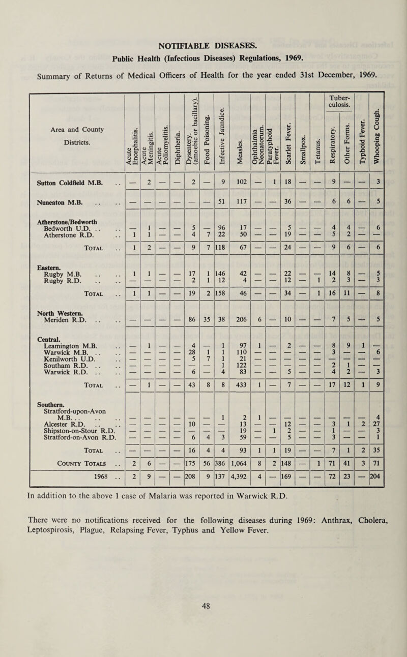 NOTIFIABLE DISEASES. Public Health (Infectious Diseases) Regulations, 1969. Summary of Returns of Medical Officers of Health for the year ended 31st December, 1969 S u cd Tuber¬ culosis. Whooping Cough. Area and County Districts. Acute Encephalitis. Acute Meningitis. Acute Poliomyelitis. Diphtheria. Dysentery. (amoebic or bacill Food Poisoning. Infective Jaundio Measles. Ophthalmia Neonatorum. Paratyphoid Fever. Scarlet Fever. Smallpox. Tetanus. Respiratory. Other Forms. Typhoid Fever. Sutton Coldfield M.B. — 2 — — 2 — 9 102 — 1 18 — — 9 — — 3 Nuneaton M.B. — — — — — — 51 117 — — 36 — — 6 6 — 5 Atherstone/Bedworth 96 17 Bedworth U.D. .. — 1 — — 5 — — — 5 — — 4 4 — 6 Atherstone R.D. 1 1 — — 4 7 22 50 — — 19 — — 5 2 — — Total 1 2 — — 9 7 118 67 — — 24 — — 9 6 — 6 Eastern. Rugby M.B. 1 1 — — 17 1 146 42 — — 22 — — 14 8 — 5 Rugby R.D. — — — — 2 1 12 4 — — 12 — 1 2 3 — 3 Total 1 1 — — 19 2 158 46 — — 34 — 1 16 11 — 8 North Western. Meriden R.D. — — — — 86 35 38 206 6 — 10 — — 7 5 — 5 Central. Leamington M.B. — 1 — — 4 — 1 97 1 — 2 — — 8 9 1 — Warwick M.B. . . — — — — 28 1 1 110 — — — — — 3 — — 6 Kenilworth U.D. — — — — 5 7 1 21 Southam R.D. . . — — — — — — 1 122 — — — — — 2 1 — — Warwick R.D. .. — — — — 6 — 4 83 — — 5 — — 4 2 — 3 Total — 1 — — 43 8 8 433 1 — 7 — — 17 12 1 9 Southern. Stratford-upon-Avon M.B. 1 2 1 4 Alcester R.D. — — — — 10 — — 13 — — 12 — — 3 1 2 27 Shipston-on-Stour R.D. — — — — — — — 19 — 1 2 — — 1 — — 3 Stratford-on-Avon R.D. — — — — 6 4 3 59 — — 5 — — 3 — — 1 Total — — — — 16 4 4 93 1 1 19 — — 7 1 2 35 County Totals 2 6 — — 175 56 386 1,064 8 2 148 — 1 71 41 3 71 1968 .. 2 9 — — 208 9 137 4,392 4 — 169 — — 72 23 — 204 In addition to the above 1 case of Malaria was reported in Warwick R.D. There were no notifications received for the following diseases during 1969: Anthrax, Cholera, Leptospirosis, Plague, Relapsing Fever, Typhus and Yellow Fever.