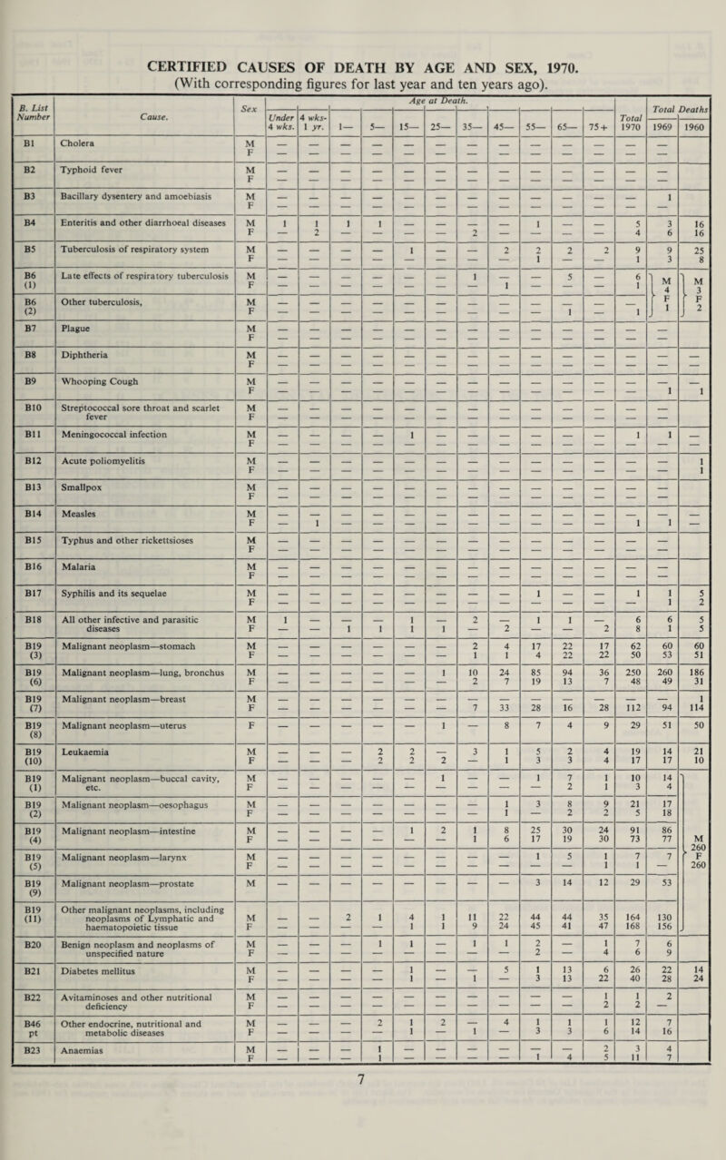 CERTIFIED CAUSES OF DEATH BY AGE AND SEX, 1970. (With corresponding figures for last year and ten years ago). B. List Number Cause. Sex Under 4 wks. 4 wks- 1 yr. Age at Death. 1 — 5— 15— 25— 35— 45- 55— 65— 75 + Total 1970 Total Deaths 1969 1960 B1 Cholera M F B2 Typhoid fever M F B3 Bacillary dysentery and amoebiasis M F B4 Enteritis and other diarrhoeal diseases M F 16 16 B5 Tuberculosis of respiratory system M F 25 8 B6 CD Late effects of respiratory tuberculosis M F B6 (2) Other tuberculosis. M F B7 Plague M F B8 Diphtheria M F B9 Whooping Cough M F BIO Streptococcal sore throat and scarlet fever M F B11 Meningococcal infection M F B12 Acute poliomyelitis M F B13 Smallpox M F B14 Measles M F B15 Typhus and other rickettsioses M F B16 B17 B18 Malaria M F Syphilis and its sequelae M F All other infective and parasitic diseases M F B19 (3) Malignant neoplasm—stomach M F 17 4 22 22 17 22 62 50 60 53 60 51 B19 (6) Malignant neoplasm—lung, bronchus M F 10 2 24 7 85 19 94 13 36 7 250 48 260 49 186 31 BI9 (7) Malignant neoplasm—breast M F 33 28 16 28 112 94 1 114 B19 (8) Malignant neoplasm—uterus 29 51 50 B19 (10) Leukaemia M F 19 17 14 17 21 10 B19 CD Malignant neoplasm—buccal cavity, etc. M F 10 3 14 4 B19 (2) Malignant neoplasm—oesophagus M F 21 5 17 18 B19 (4) Malignant neoplasm—intestine M F 25 17 30 19 24 30 91 73 86 77 M 260 F 260 B19 (5) Malignant neoplasm—larynx M F B19 (9) Malignant neoplasm—prostate M 14 12 29 53 B19 (ID Other malignant neoplasms, including neoplasms of Lymphatic and haematopoietic tissue M F 11 9 22 24 44 45 44 41 35 47 164 168 130 156 B20 Benign neoplasm and neoplasms of unspecified nature M F B21 Diabetes mellitus M F 13 13 6 22 26 40 22 28 14 24 B22 Avitaminoses and other nutritional deficiency M F B46 Pt Other endocrine, nutritional and metabolic diseases M F 12 14 7 16 B23 Anaemias M F 3 11