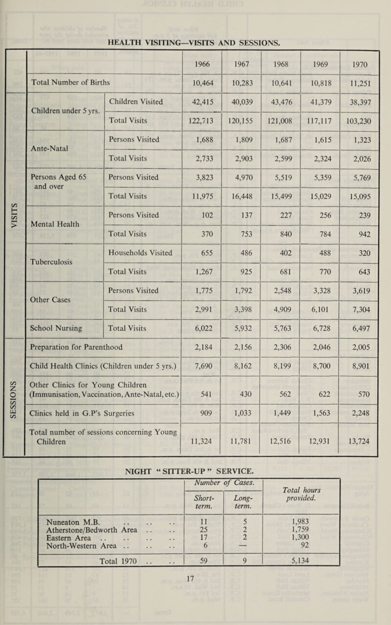 HEALTH VISITING—VISITS AND SESSIONS. 1966 1967 1968 1969 1970 Total Number of Births 10,464 10,283 10,641 10,818 11,251 Children under 5 yrs. Children Visited 42,415 40,039 43,476 41,379 38,397 Total Visits 122,713 120,155 121,008 117,117 103,230 Ante-Natal Persons Visited 1,688 1,809 1,687 1,615 1,323 Total Visits 2,733 2,903 2,599 2,324 2,026 Persons Aged 65 and over Persons Visited 3,823 4,970 5,519 5,359 5,769 cti Total Visits 11,975 16,448 15,499 15,029 15,095 H c/5 Mental Health Persons Visited 102 137 227 256 239 Total Visits 370 753 840 784 942 Tuberculosis Households Visited 655 486 402 488 320 Total Visits 1,267 925 681 770 643 Other Cases Persons Visited 1,775 1,792 2,548 3,328 3,619 Total Visits 2,991 3,398 4,909 6,101 7,304 School Nursing Total Visits 6,022 5,932 5,763 6,728 6,497 Preparation for Parenthood 2,184 2,156 2,306 2,046 2,005 Child Health Clinics (Children under 5 yrs.) 7,690 8,162 8,199 8,700 8,901 GO Z o (—4 c/} Other Clinics for Young Children (Immunisation, Vaccination, Ante-Natal, etc.) 541 430 562 622 570 CO W CO Clinics held in G.P’s Surgeries 909 1,033 1,449 1,563 2,248 Total number of sessions concerning Young Children 11,324 11,781 12,516 12,931 13,724 NIGHT “SITTER-UP” SERVICE. Number of Cases. Total hours provided. Short¬ term. Long¬ term. Nuneaton M.B. 11 5 1,983 Atherstone/Bedworth Area .. 25 2 1,759 Eastern Area 17 2 1,300 North-Western Area .. 6 — 92 Total 1970 .. 59 9 5,134