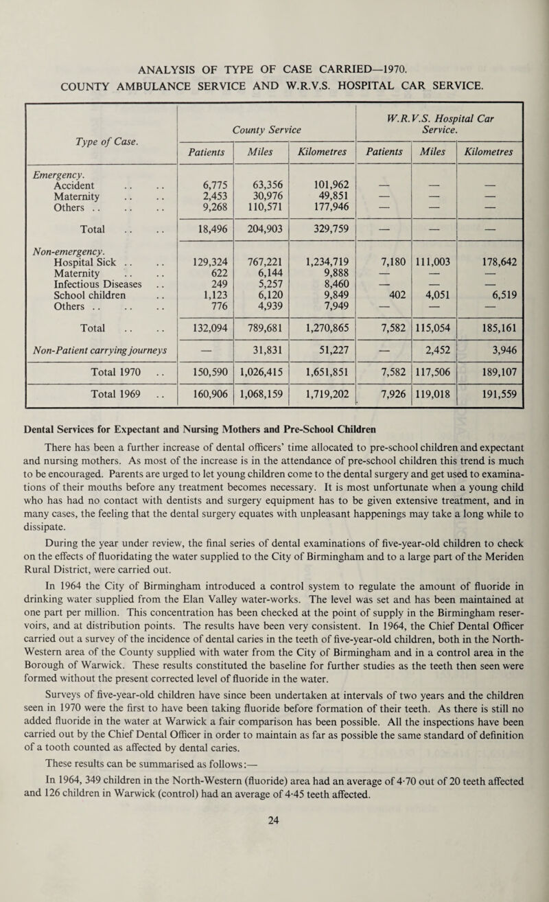 ANALYSIS OF TYPE OF CASE CARRIED—1970. COUNTY AMBULANCE SERVICE AND W.R.V.S. HOSPITAL CAR SERVICE. Type of Case. County Service W.R.V.S. Hospital Car Service. Patients Miles Kilometres Patients Miles Kilometres Emergency. Accident 6,775 63,356 101,962 — — — Maternity 2,453 30,976 49,851 — — — Others .. 9,268 110,571 177,946 — — — Total 18,496 204,903 329,759 — — — Non-emergency. Hospital Sick .. 129,324 767,221 1,234,719 7,180 111,003 178,642 Maternity 622 6,144 9,888 — — — Infectious Diseases 249 5,257 8,460 — — — School children 1,123 6,120 9,849 402 4,051 6,519 Others .. 776 4,939 7,949 — — — Total 132,094 789,681 1,270,865 7,582 115,054 185,161 Non-Patient carrying journeys — 31,831 51,227 — 2,452 3,946 Total 1970 .. 150,590 1,026,415 1,651,851 7,582 117,506 189,107 Total 1969 .. 160,906 1,068,159 1,719,202 7,926 119,018 191,559 Dental Services for Expectant and Nursing Mothers and Pre-School Children There has been a further increase of dental officers’ time allocated to pre-school children and expectant and nursing mothers. As most of the increase is in the attendance of pre-school children this trend is much to be encouraged. Parents are urged to let young children come to the dental surgery and get used to examina¬ tions of their mouths before any treatment becomes necessary. It is most unfortunate when a young child who has had no contact with dentists and surgery equipment has to be given extensive treatment, and in many cases, the feeling that the dental surgery equates with unpleasant happenings may take a long while to dissipate. During the year under review, the final series of dental examinations of five-year-old children to check on the effects of fluoridating the water supplied to the City of Birmingham and to a large part of the Meriden Rural District, were carried out. In 1964 the City of Birmingham introduced a control system to regulate the amount of fluoride in drinking water supplied from the Elan Valley water-works. The level was set and has been maintained at one part per million. This concentration has been checked at the point of supply in the Birmingham reser¬ voirs, and at distribution points. The results have been very consistent. In 1964, the Chief Dental Officer carried out a survey of the incidence of dental caries in the teeth of five-year-old children, both in the North- Western area of the County supplied with water from the City of Birmingham and in a control area in the Borough of Warwick. These results constituted the baseline for further studies as the teeth then seen were formed without the present corrected level of fluoride in the water. Surveys of five-year-old children have since been undertaken at intervals of two years and the children seen in 1970 were the first to have been taking fluoride before formation of their teeth. As there is still no added fluoride in the water at Warwick a fair comparison has been possible. All the inspections have been carried out by the Chief Dental Officer in order to maintain as far as possible the same standard of definition of a tooth counted as affected by dental caries. These results can be summarised as follows:— In 1964, 349 children in the North-Western (fluoride) area had an average of 4-70 out of 20 teeth affected and 126 children in Warwick (control) had an average of 4-45 teeth affected.