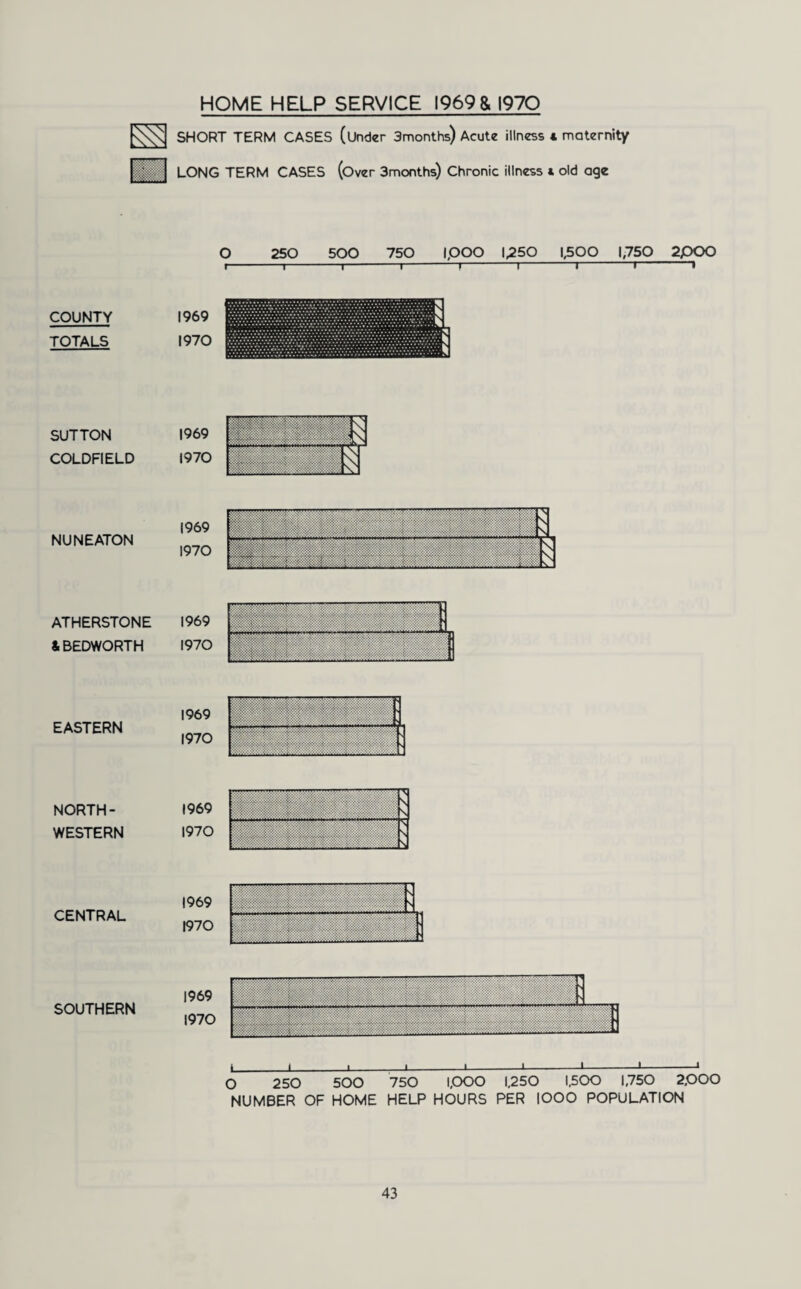 SHORT TERM CASES (under 3months) Acute illness « maternity | ~ 1 LONG TERM CASES (Over 3months) Chronic illness * old age O 250 500 750 1,000 1,250 1,500 1,750 2/000 i-1-1-—r-1-1-1-1-» COUNTY TOTALS 1969 1970 SUTTON COLDFIELD NUNEATON ATHERSTONE &BEDWORTH EASTERN NORTH¬ WESTERN CENTRAL SOUTHERN 1969 1970 i_i_i--—i-1-1 - — 1-1-1 O 250 500 750 1,000 1,250 1.500 1,750 2,000 NUMBER OF HOME HELP HOURS PER IOOO POPULATION