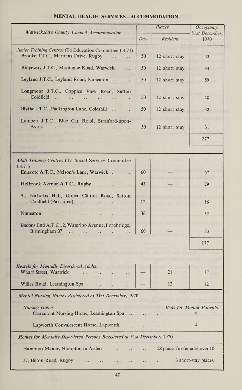 MENTAL HEALTH SERVICES—ACCOMMODATION. Warwickshire County Council Accommodation. Places. Occupancy. 3 Ur December, 1970 Day. Resident. Junior Training Centres (To Education Committee 1.4.71) Brooke J.T.C., Merttens Drive, Rugby 50 12 short stay 43 Ridgeway J.T.C., Montague Road, Warwick 50 12 short stay 44 Leyland J.T.C., Leyland Road, Nuneaton .. 50 12 short stay 59 Longmoor J.T.C., Coppice View Road, Sutton Coldfield. 50 12 short stay 48 Blythe J.T.C., Packington Lane, Coleshill .. 50 12 short stay 52 Lambert J.T.C., Blue Cap Road, Stratford-upon- Avon. 50 12 short stay 31 277 Adult Training Centres (To Social Services Committee 1.4.71) Emscote A.T.C., Nelson’s Lane, Warwick .. 60 67 Holbrook Avenue A.T.C., Rugby 43 — 29 St. Nicholas Hall, Upper Clifton Road, Sutton Coldfield (Part-time) 12 — 16 Nuneaton 36 — 32 Bacons End A.T.C., 2, Waterloo Avenue, Fordbridge, Birmingham 37. 60 — 33 177 Hostels for Mentally Disordered Adults. Wharf Street, Warwick 21 17 Willes Road, Leamington Spa — 12 12 Mental Nursing Homes Registered at 31s/ December, 1970. Nursing Home. Claremont Nursing Home, Leamington Spa .. Beds for Mental Patients. 4 Lapworth Convalescent Home, Lapworth 4 Homes for Mentally Disordered Persons Registered at 31st December, 1970. Hampton Manor, Hampton-in-Arden • • 28 places for females over 10 27, Bilton Road, Rugby • • 3 short-stay places