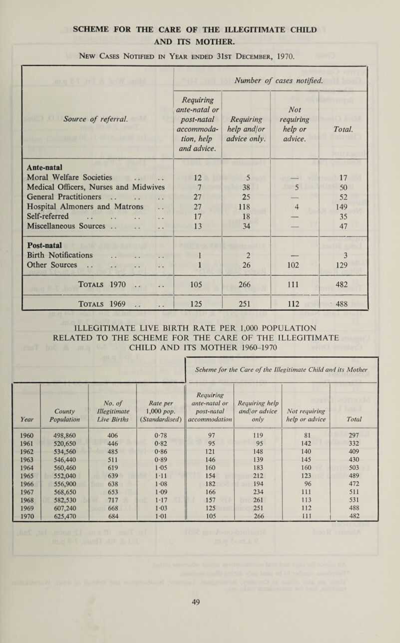 SCHEME FOR THE CARE OF THE ILLEGITIMATE CHILD AND ITS MOTHER. New Cases Notified in Year ended 31st December, 1970. Number of cases notified. Requiring ante-natal or Not Source of referral. post-natal Requiring requiring accommoda- help and/or help or Total. tion, help and advice. advice only. advice. Ante-natal Moral Welfare Societies 12 5 17 Medical Officers, Nurses and Midwives 7 38 5 50 General Practitioners .. 27 25 — 52 Hospital Almoners and Matrons 27 118 4 149 Self-referred 17 18 — 35 Miscellaneous Sources .. 13 34 — 47 Post-natal Birth Notifications 1 2 3 Other Sources 1 26 102 129 Totals 1970 .. 105 266 111 482 Totals 1969 .. 125 251 112 488 ILLEGITIMATE LIVE BIRTH RATE PER 1,000 POPULATION RELATED TO THE SCHEME FOR THE CARE OF THE ILLEGITIMATE CHILD AND ITS MOTHER 1960-1970 Scheme for the Care of the Illegitimate Child and its Mother Year County Population No. of Illegitimate Live Births Rate per 1,000 pop. (Standardised) Requiring ante-natal or post-natal accommodation Requiring help and/or advice only Not requiring help or advice Total 1960 498,860 406 0-78 97 119 81 297 1961 520,650 446 0-82 95 95 142 332 1962 534,560 485 0-86 121 148 140 409 1963 546,440 511 0-89 146 139 145 430 1964 560,460 619 1-05 160 183 160 503 1965 552,040 639 Ml 154 212 123 489 1966 556,900 638 1-08 182 194 96 472 1967 568,650 653 109 166 234 111 511 1968 582,530 717 1 *17 157 261 113 531 1969 607,240 668 103 125 251 112 488 1970 625,470 684 101 105 266 111 482