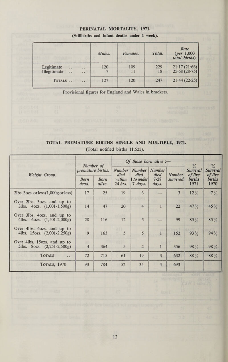 PERINATAL MORTALITY, 1971. (Stillbirths and Infant deaths under 1 week). Males. Females. Total. Rate (per 1,000 total births). Legitimate 120 109 229 21-17 (21-66) Illegitimate 7 11 18 25-68 (28-75) Totals .. 127 120 247 21-44 (22-25) Provisional figures for England and Wales in brackets. TOTAL PREMATURE BIRTHS SINGLE AND MULTIPLE, 1971. (Total notified births 11,522). Number of premature births. Of those born alive : «/ 0/ Weight Group. Number died within 24 hrs. Number died 1 to under 7 days. Number died 7-28 days. Number survived. /o Survival of live births 1971 /o Survival of live births 1970 Born dead. Born alive. 21bs. 3ozs. or less (1,000g or less) 17 25 19 3 — 3 12% 7% Over 21bs. 3ozs. and up to 31bs. 4ozs. (1,001-1,500g) 14 47 20 4 1 22 47% 45% Over 31bs. 4ozs. and up to 41bs. 6ozs. (1,501-2,OOOg) 28 116 12 5 — 99 85% 85% Over 41bs. 6ozs. and up to 41bs. 15ozs. (2,001-2,250g) 9 163 5 5 1 152 93% 94% Over 41bs. 15ozs. and up to 51bs. 8ozs. (2,251-2,500g) 4 364 5 2 1 356 98% 98% Totals 72 715 61 19 3 632 88% 88% Totals, 1970 93 784 52 35 4 693