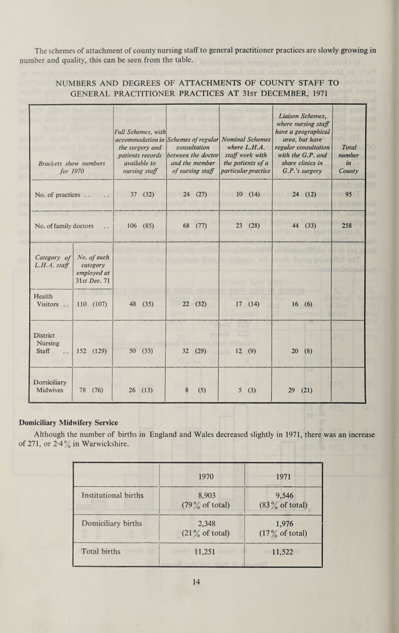 The schemes of attachment of county nursing staff to general practitioner practices are slowly growing in number and quality, this can be seen from the table. NUMBERS AND DEGREES OF ATTACHMENTS OF COUNTY STAFF TO GENERAL PRACTITIONER PRACTICES AT 31st DECEMBER, 1971 Brackets show numbers for 1970 Full Schemes, with accommodation in the surgery and patients records available to nursing staff Schemes of regular consultation between the doctor and the member of nursing staff Nominal Schemes where L.H.A. staff work with the patients of a particular practice Liaison Schemes, where nursing staff have a geographical area, but have regular consultation with the G.P. and share clinics in G.P. 's surgery Total number in County No. of practices .. 37 (32) 24 (27) 10 (14) 24 (12) 95 No. of family doctors 106 (85) 68 (77) 23 (28) 44 (33) 258 Category of L.H.A. staff No. of each category employed at 31sr Dec. 71 48 (35) 22 (32) 17 (14) 16 (6) Health Visitors .. 110 (107) District Nursing Staff 152 (129) 50 (33) 32 (29) 12 (9) 20 (8) Domiciliary Midwives 78 (76) 26 (13) 8 (5) 5 (3) 29 (21) Domiciliary Midwifery Service Although the number of births in England and Wales decreased slightly in 1971, there was an increase of 271, or 2-4% in Warwickshire. 1970 1971 Institutional births 8,903 (79% of total) 9,546 (83 % of total) Domiciliary births 2,348 (21% of total) 1,976 (17% of total) Total births 11,251 11,522