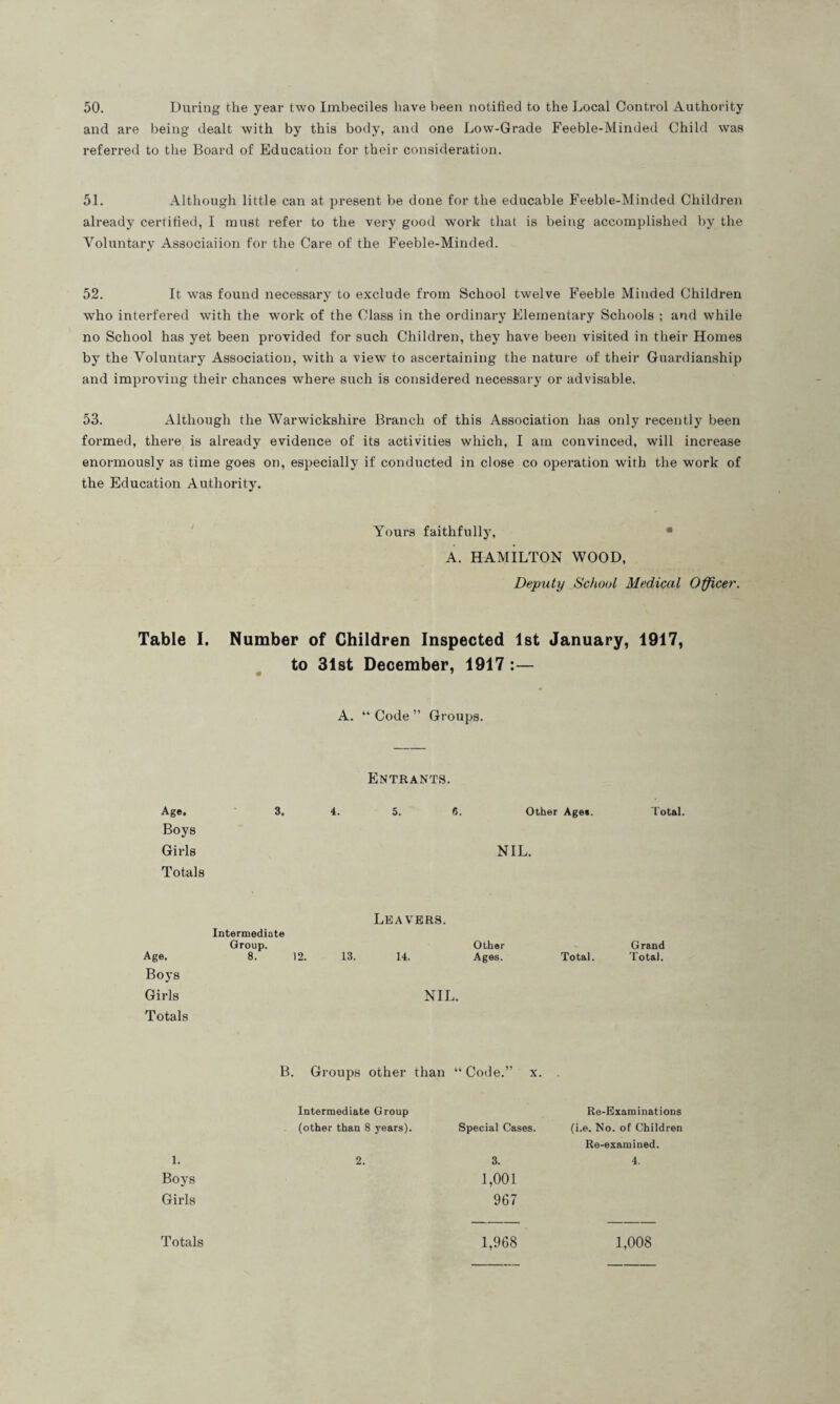 50. During the year two Imbeciles have been notified to the Local Control Authority and are being dealt with by this body, and one Low-Grade Feeble-Minded Child was referred to the Board of Education for their consideration. 51. Although little can at present be done for the educable Feeble-Minded Children already certified, I must refer to the very good work that is being accomplished by the Voluntary Associaiion for the Care of the Feeble-Minded. 52. It was found necessary to exclude from School twelve Feeble Minded Children who interfered with the work of the Class in the ordinary Elementary Schools ; and while no School has yet been provided for such Children, they have been visited in their Homes by the Voluntary Association, with a view to ascertaining the nature of their Guardianship and improving their chances where such is considered necessary or advisable. 53. Although the Warwickshire Branch of this Association has only recently been formed, there is already evidence of its activities which, I am convinced, will increase enormously as time goes on, especially if conducted in close co operation with the work of the Education Authority. Yours faithfully, A. HAMILTON WOOD, Deputy School Medical Officer. Table I. Number of Children Inspected 1st January, 1917, to 31st December, 1917 :— A. “ Code ” Groups. Entrants. Age. 3. 4. 5. 6. Other Ages. Boys Girls NIL. Totals Leavers. Intermediate Group. Other Grand Age. 8. 12. 13. 14. Ages. Total. Total. Boys Girls NIL. Totals B. Groups other than “ Code.” x. Intermediate Group (other than 8 years). 1. 2. Boys Girls Re-Examinations Special Cases. (i.e. No. of Children Re-examined. 3. 4. 1,001 967 Totals 1,968 1,008