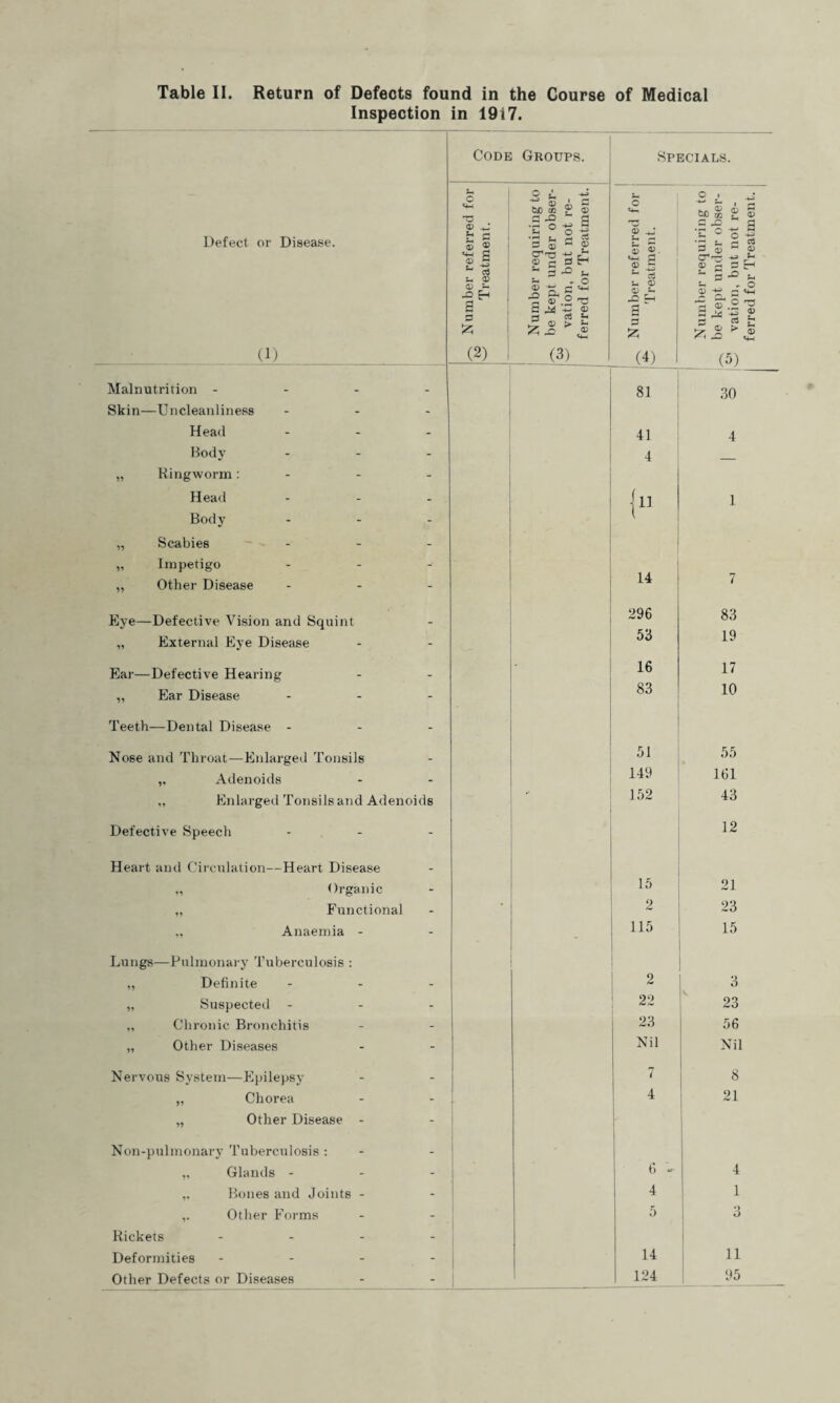 Table II. Return of Defects found in the Course of Medical Inspection in 1917. Defect or Disease. (1) Code Groups. Specials. Number referred for £0 rr, ' Treatment. Number requiring to be kept under obser- vation, but not re¬ ferred for Treatment. ^ Number referred for ; w Treatment. 1 Number requiring to -v be kept under obser- S vation, but not re¬ ferred for Treatment. Malnutrition - _ 81 30 Skin—Uncleanliness - Head - 41 4 Body - 4 _ „ Ringworm: - Head - l11 1 Bod y - „ Scabies - „ Impetigo „ Other Disease - 14 7 Eye—Defective Vision and Squint 296 83 „ External Eye Disease - 53 19 Ear—Defective Hearing _ - 16 17 „ Ear Disease - 83 10 Teeth—Dental Disease - - Nose and Throat—Enlarged Tonsils _ 51 55 „ Adenoids - 149 161 „ Enlarged Tonsils and Adenoids 152 43 Defective Speech - 12 Heart and Circulation—Heart Disease _ „ Organic - 15 21 „ Functional - • 2 23 „ Anaemia - - - 115 15 Lungs—Pulmonary Tuberculosis : „ Definite - 2 „ Suspected - 22 23 „ Chronic Bronchitis - 23 56 „ Other Diseases - Nil Nil Nervous System—Epilepsy - 7 8 „ Chorea - 4 2! „ Other Disease - - Non-pulmonary Tuberculosis : - „ Glands - - 6 » 4 „ Bones and Joints - - 4 1 Other Forms - 5 3 Rickets - - Deformities ... - 14 11