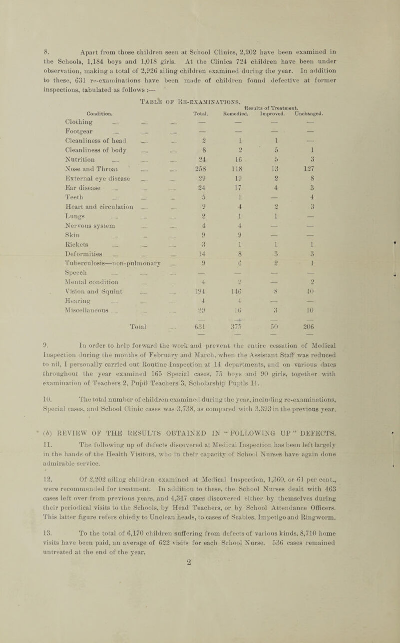 8. Apart from those children seen at School Clinics, 2,202 have been examined in the Schools, 1,184 boys and 1,018 girls. At the Clinics 724 children have been under observation, making a total of 2,926 ailing children examined d uring the year. In addition to these, 631 re-examinations have been made of children found defective at former inspections, tabulated as follows :— Table op Re-examinations. Results of Treatment. Condition. Total. Remedied. Improved. Unchanged. Clothing — — — — Footgear — — — — Cleanliness of head 2 1 1 — Cleanliness of body 8 2 5 1 Nutrition 24 16 5 3 Nose and Throat 258 118 13 127 External eye disease 29 19 2 8 Ear disease 24 17 4 3 Teeth 5 1 — 4 Heart and circulation . 9 4 2 3 Lungs o 1 1 — Nervous system 4 4 — — Skin 9 9 — — Rickets 3 1 1 1 Deformities 14 8 3 3 Tuberculosis—n on-pulmonary 9 6 9 1 Speech — — — — Mental condition 4 2 — 2 Vision and Squint 194 146 8 40 Hearing 4 1 — — Miscellaneous . 29 16 3 10 — — — Total 631 375 50 206 — — — — 9. In order to help forward the work and prevent the entire cessation of Medical Inspection during the months of February and March, when the Assistant Staff was reduced to nil, I personally carried out Routine Inspection at 14 departments, and on various dates throughout the year examined 165 Special cases, 75 boys and 90 girls, together with examination of Teachers 2, Pupil Teachers 3, Scholarship Pupils 11. 10. The total number of children examined during the year, including re-examinations, Special cases, and School Clinic cases was 3,738, as compared with 3,393 in the previous year. (b) REVIEW OF THE RESULTS OBTAINED IN “ FOLLOWING UP ” DEFECTS. 11. The following up of defects discovered at Medical Inspection has been left largely in the hands of the Health Visitors, who in their capacity of School Nurses have again done admirable service. 12. Of 2,202 ailing children examined at Medical Inspection, 1,360, or 6.1 per cent., were recommended for treatment. In addition to these, the School Nurses dealt with 463 cases left over from previous years, and 4,347 cases discovered either by themselves during their periodical visits to the Schools, by Head Teachers, or by School Attendance Officers. This latter figure refers chiefly to Unclean heads, to cases of Scabies, Impetigo and Ringworm. 13. To the total of 6,170 children suffering from defects of various kinds. 8,710 home visits have been paid, an average of 622 visits for each School Nurse. 536 cases remained untreated at the end of the year.