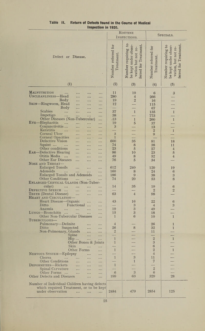 Table II. Return of Defects found in the Course of Medical Inspection in 1920. Routine Inspections. Specials. Defect or Disease. (1) _ Number referred for ^ Treatment. Number requiring to be kept under obser- co . vation but not re¬ ferred for Treatment. Number referred for Treatment. Number requiring to ^ be kept under obser¬ vation, but not re¬ ferred for Treatment. Malnutrition . 11 10 6 3 Uncleanliness—Head . 280 4 266 Body 19 2 16 _ Skin—Ringworm, Head 12 — 115 — Body — — 67 — Scabies 37 1 135 1 Impetigo 38 — 773 _ Other Diseases (Non-Tubercular) ... .13 1 260 1 Eye—Blepharitis 19 5 37 _ Conjunctivitis ... 3 — 13 — Keratitis — — 2 1 Corneal Ulcer 3 _ 9 Corneal Opacities ... ... 1 — — — Defective Vision 600 35 81 18 Squint ... 74 8 38 11 Other conditions 23 5 27 4 Ear—Defective Hearing 86 10 23 5 Otitis Media ... 49 8 52 4 Other Ear Diseases 76 5 34 — Nose and Throat— Enlarged Tonsils 612 240 120 19 Adenoids 160 8 24 6 Enlarged Tonsils and Adenoids 186 9 38 3 Other Conditions 74 20 53 8 Enlarged Cervical Glands INon-Tuber- cular) 14 35 19 6 Defective Speech. — — 2 2 Teeth (Dental Disease) Heart and Circulation— 63 4 98 • — Heart Disease—Organic 43 16 22 6 Ditto Functional ... — 3 4 3 Anaemia 19 3 49 — Lungs—Bronchitis ... 15 3 18 — Other Non-Tubercular Diseases 1 6 10 1 Tuberculosis— Pulmonary—Definite 4 — 26 1 Ditto Suspected 26 8 32 1 Non-Pulmonary, Glands 2 — 11 — Spine — — — — Hip. 1 — 2 1 Other Bones & Joints 1 — 3 — Skin — — 6 — Other Forms 1 — 2 1 Nervous System—Epilepsy . — — 4 — Chorea 1 3 11 — Other Conditions — 1 7 — Deformities—Rickets . 1 — — — Spinal Curvature — — 2 — Other Forms ... 6 3 6 — Other Defects and Diseases 199 63 329 28 Number of Individual Children having defects which required Treatment, or to be kept under observation 2484 479 2854 125