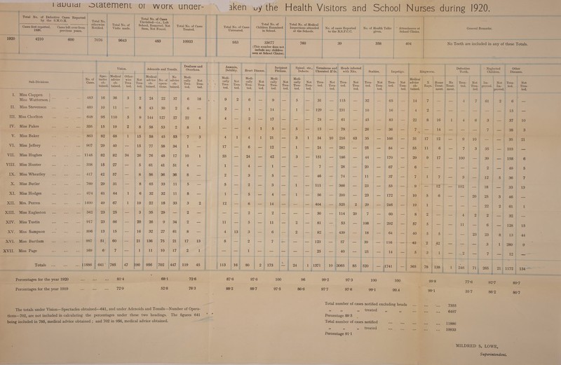 Total No. of Defective Cases Reported by the S.M.O.H. Total No. otherwise Notified. Total No. of Visits made. Total No. of Cases Unvisited—i.e., Left School, Removed, Not Seen, Not Found. Total No. of Cases Treated. Cases first reported. Cases left over from 1920. previous years. 1920 4210 600 lV 7076 9643 I— --- - 483 10933 Deafness and Vision. Adenoic Is and T onsils. Otorrhoea. No. of Cases. Spec- Medical Other- Medical No Medi- Sub-Divisions. tacles ob- advice ob- wise Trea Not Trea- advice ob- No. of opera- advice ob- cally Trea- Not Trea- tained. tained. ted. ted. tained. tions. tained. ted. ted. I. Miss Clappen ... 483 16 36 • Miss Watterson ) * • 3 2 24 22 37 6 18 II. Miss Stevenson • • ... 493 10 11 — 8 43 39 2 6 — III. Miss Chorlton ... ... 648 95 110 5 9 144 127 27 22 6 IV. Miss Pakes ... 335 15 19 2 8 58 53 2 8 1 V. Miss Baker ... 863 82 68 1 15 58 45 53 7 3 VI. Miss Jeffrey ... ... 907 29 40 — 15 77 58 34 1 — VII. Miss Hughes ... ... 1148 82 82 34 26 76 48 17 10 1 VIII. Miss Hunter ... 338 15 27 — 5 61 41 51 4 — IX. Miss Wheatley ... ... 417 42 57 — 8 56 36 36 8 _ X. Miss Butler ... ... 769 29 31 — 8 65 33 11 5 XI. Miss Hodges ... 674 61 64 1 6 32 32 11 8 - XII. Mrs. Perren ... ... 1490 49 67 1 19 22 18 33 3 2 XIII. Miss Eagleston ... ... 342 23 25 — 3 35 29 — 2 XIV. Miss Tustin ... 917 23 66 — 20 26 9 34 2 — XV. Miss Sampson ... ... 896 13 15 — 16 32 27 61 8 — XVI. Miss Bartlam ... 997 51 60 — 21 136 75 21 17 13 XVII. Miss Page • . . 169 6 7 — 1 11 10 17 2 1 Totals ... ... 11886 641 785 47 190 956 702 447 119 45 Percentages for the year 1920 Percentages for the year 1919 81-4 68T 72-6 72-9 52-8 78 3 The totals under Vision—Spectacles obtained—641, and under Adenoids and Tonsils—Number of Opera¬ tions—702, are not included in calculating the percentages under these two headings. The figures 641 being included in 785, medical advice obtained ; and 702 in 956, medical advice obtained. aken uy the Health Visitors and School Nurses during 1920. Total No. of Cases Untreated. 953 Total No. of Children Examined in School. Total No. of Medical Inspections attended at the Schools. No. of cases Reported to the N.S.P.C.C. No. of Health Talks given. 33677 (This number does not include any children seen at School Clinics). 760 39 358 Attendances at School Clinics. 404 General Remarks. No Teeth are included in any of these Totals. Anaemia, Debility. Heart ] Disease. Incipient Phthisis. Spinal, etc., Defects. Verminous and Ulcerated H’ds Heads infected with Nits. Scabies. Impetigo. Ringworm. Defective Teeth. Neglected Children. Other Diseases. Medi- Not Medi- Medi- Medi- Medical cally cally Not cally Not cally Not Trea- Not Trea- Not Trea- Not Trea- Not advice X Home No Trea- Not Im- Not Trea- Not Trea¬ ted. Trea¬ ted. Trea¬ ted. ||-- ■ Trea¬ ted. Trea¬ ted. Trea¬ ted. Trea¬ ted. Trea¬ ted. ted. Trea¬ ted. ted. Trea¬ ted. ted. Trea¬ ted. ted. Trea¬ ted. ob¬ tained. Rays. Treat¬ ment. Treat¬ ment. ted. Trea¬ ted. proved. Im¬ proved. ted. Trea¬ ted. 9 2 6 — 9 — 5 — 31 — 115 — 32 — 65 14 7 — — 4 7 61 2 6 • 2 — 1 14 — 1 — 129 — 231 — 10 — 16 - 4 2 — — — — — — 15 — 4 — 2 17 — — — 24 — 61 — 45 — 83 - 22 8 16 1 4 6 3 — 37 10 — — 4 1 5 — 5 — 13 — 78 — 26 — 36 — 7 \ — 14 — — — 7 — 38 3 4 1 4 1 21 — 3 1 34 10 216 63 35 — 166 — 31 17 12 — 9 10 — — 35 21 17 6 — 12 — 1 — 24 _ 282 — 25 — 84 — 55 11 6 — 7 3 35 — 193 — 33 _ 24 — 42 — 3 — 151 186 — 44 — 170 — 29 9 17 — 100 — 39 — 158 6 1 4 — 1 — — — 7 — 28 — 20 — 67 , — 6 — — — — - : 2 — 49 5 2 — 3 5 — — — 46 — 74 — 11 — 37 — 7 1 7 — 3 — 12 5 36 7 5 2 — 3 — 1 — 111 — 366 — 23 — 53 — 9 — 12 — 102 — : 18 — 33 13 1 — 5 — 4 — 1 — 56 — 200 — 23 — 172 — 10 5 6 — — 20 25 3 46 — 12 - 6 — 14 — — 404 — 525 2 29 — 246 — 19 1 — — — — 22 2 61 1 — — 2 — 2 — 30 — 114 20 7 — 60 — 8 2 — — 4 2 2 — 32 — 11 — 5 — 11 2 — 81 * 11 53 — 108 — 292 — 57 5 — — 11 — 6 — 128 15 4 13 3 _ 6 - 2 — 82 — 439 — 18 — 64 — 40 5 5 — — 23 23 8 13 44 8 2 — 7 _ — — 123 — 57 — 39 — 116 — 42 2 42 — — — 3 1 280 9 — — 1 — — — — 25 _ 40 — 25 — 14 — 5 3 1 — 2 — 7 — 12 — 113 16 80 2 173 % 24 u 1371 10 3065 85 520 . I 1741 — 365 78 138 1 • 246 71 265 21 1172 134 87-6 97 6 100 96 99-2 97-3 100 100 9S •8 77-6 ~ '*■= 92-7 8S >*7 88-2 887 97-5 86-6 977 97-6 991 99.4 99 T 35-7 86-2 807 Total number of cases notified excluding heads *» >> >> treated ,, ,, ... Percentage 88-3 Total number of cases notified . ii ,, ,, tieated ,#4 (4t Percentage 91T 7355 6497 11886 10933 MILDRED S. LOWE, Superintendent,