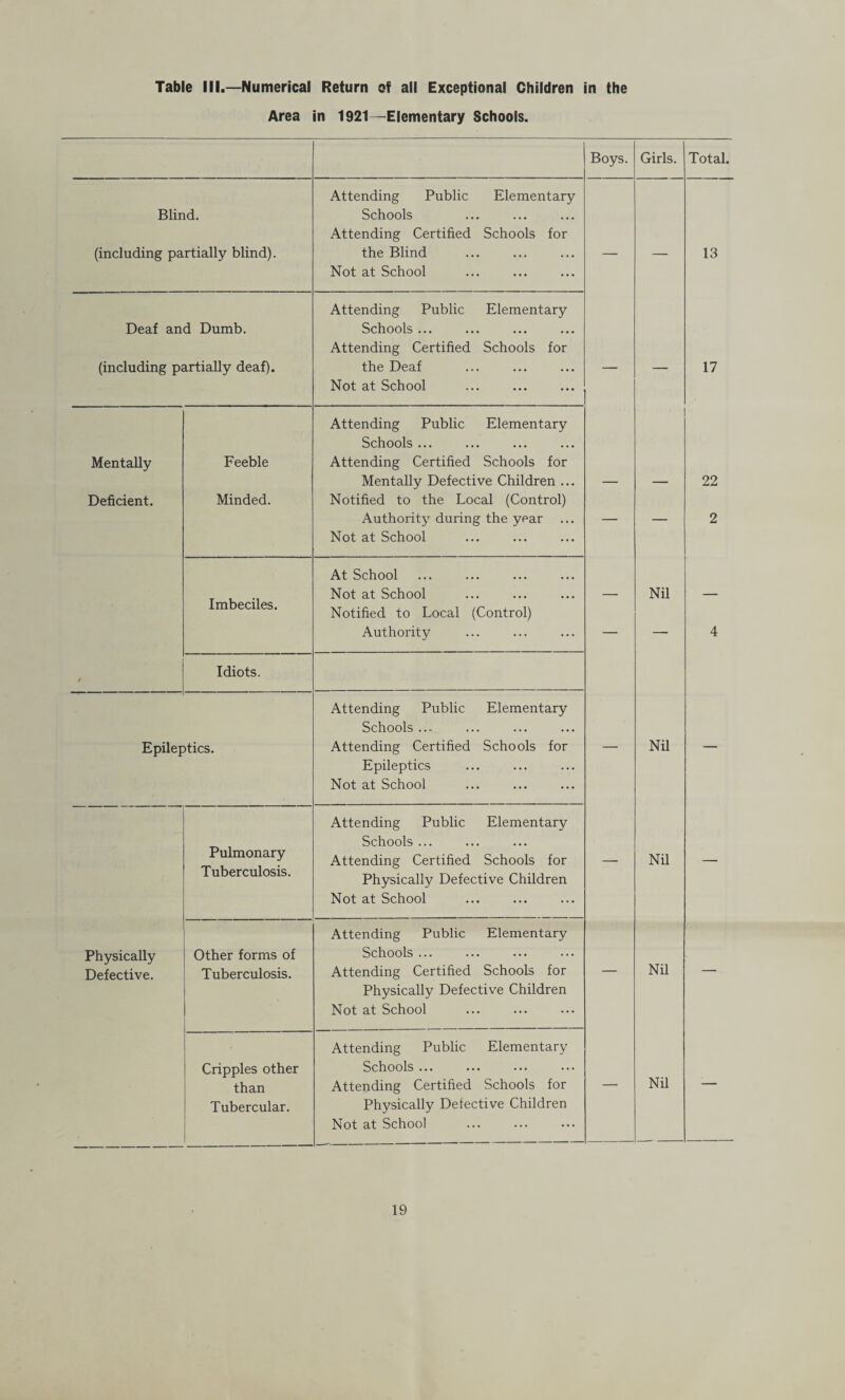 Table III.—Numerical Return of all Exceptional Children in the Area in 1921—Elementary Schools. Boys. Girls. Total. Blind. (including partially blind). Attending Public Elementary Schools Attending Certified Schools for the Blind Not at School — — 13 Deaf and Dumb. (including partially deaf). Attending Public Elementary Schools ... Attending Certified Schools for the Deaf Not at School — — 17 Mentally Deficient. Feeble Minded. Attending Public Elementary Schools ... Attending Certified Schools for Mentally Defective Children ... Notified to the Local (Control) Authority during the year ... Not at School — — 22 2 Imbeciles. At School Not at School Notified to Local (Control) Authority — Nil 4 Idiots. Epilep >tics. Attending Public Elementary Schools ... Attending Certified Schools for Epileptics Not at School — Nil — Attending Public Elementary Pulmonary Tuberculosis. Schools ... Attending Certified Schools for Physically Defective Children Not at School — Nil — Physically Defective. Other forms of Tuberculosis. Attending Public Elementary Schools ... Attending Certified Schools for Physically Defective Children Not at School — Nil — Cripples other than Tubercular. Attending Public Elementary Schools ... Attending Certified Schools for Physically Defective Children Not at School . — Nil —