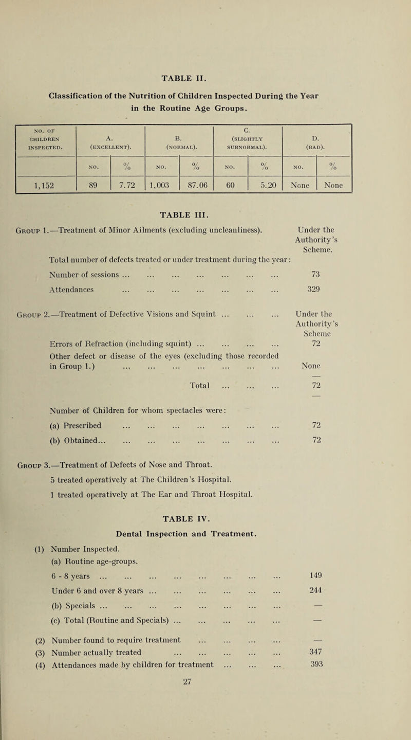 Classification of the Nutrition of Children Inspected During the Year in the Routine Age Groups. NO. OF CHILDREN INSPECTED. A (excei .lent). B (noi imal). c (SLIG SUBNO HTLY rmal). D (ba D). NO. <v /0 NO. 0/ /o NO. 0/ /o NO. 0/ /o 1,152 89 7.72 1,003 87.06 60 5.20 None None TABLE III. Group 1.—Treatment of Minor Ailments (excluding uncleanliness). Under the Authority’s Scheme. Total number of defects treated or under treatment during the year: Number of sessions ... ... ... ... ... ... ... 73 Attendances ... ... ... ... ... ... ... 329 Group 2.—Treatment of Defective Visions and Squint. Under the Authority’s Scheme Errors of Refraction (including squint) ... ... ... ... 72 Other defect or disease of the eyes (excluding those recorded in Group 1.) ... ... ... ... ... ... ... None Total ... ... ... 72 Number of Children for whom spectacles were: (a) Prescribed ... ... ... ... ... ... ... 72 (b) Obtained. 72 Group 3.—Treatment of Defects of Nose and Throat. 5 treated operatively at The Children’s Hospital. 1 treated operatively at The Ear and Throat Hospital. TABLE IV. Dental Inspection and Treatment. (1) Number Inspected. (a) Routine age-groups. 6-8 years ... ... ... ... ... ... ... ... 149 Under 6 and over 8 years ... ... ... ... ... ... 244 (b) Specials ... ... ... ... ... ... ... ... — (c) Total (Routine and Specials) ... ... ... ... ... — (2) Number found to require treatment . (3) Number actually treated . 347 (4) Attendances made by children for treatment . 393