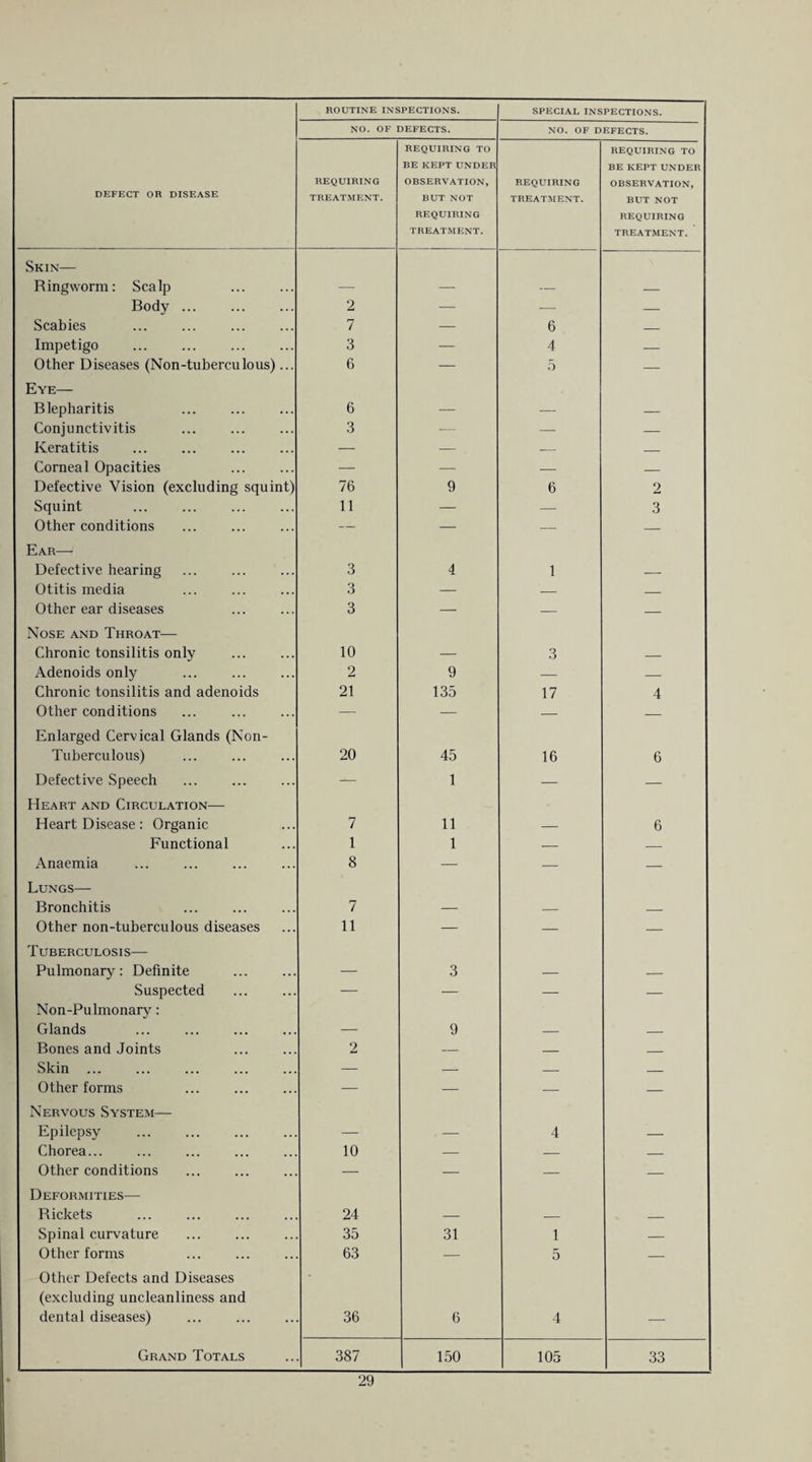 ROUTINE INSPECTIONS. SPECIAL INSPECTIONS. NO. OF DEFECTS. NO. OF DEFECTS. DEFECT OR DISEASE REQUIRING TREATMENT. REQUIRING TO BE KEPT UNDER OBSERVATION, BUT NOT REQUIRING TREATMENT. REQUIRING TREATMENT. REQUIRING TO BE KEPT UNDER OBSERVATION, BUT NOT REQUIRING TREATMENT. Skin— Ringworm: Scalp — — — — Body ... 2 — — — Scabies 7 — 6 — Impetigo 3 — 4 — Other Diseases (Non-tuberculous)... 6 — 5 — Eye— Blepharitis 6 — — — Conjunctivitis 3 -— — — Keratitis — — — — Corneal Opacities — — — — Defective Vision (excluding squint) 76 9 6 2 Squint 11 — — 3 Other conditions . — — — — Ear— Defective hearing 3 4 1 — Otitis media 3 — — — Other ear diseases 3 —• — — Nose and Throat— Chronic tonsilitis only 10 — 3 _ Adenoids only 2 9 — — Chronic tonsilitis and adenoids 21 135 17 4 Other conditions — — — - | Enlarged Cervical Glands (Non- Tuberculous) 20 45 16 6 Defective Speech — 1 »— — Heart and Circulation— Heart Disease: Organic 7 11 — 6 Functional 1 1 — — Anaemia 8 — — — Lungs— Bronchitis 7 — — — Other non-tuberculous diseases 11 — — — Tuberculosis— Pulmonary: Definite — 3 — — Suspected — — — — Non-Pulmonary: Glands . — 9 — — Bones and Joints 2 — — — Skin ... — — — — Other forms — — — — Nervous System— Epilepsy — — 4 — Chorea... 10 — — — Other conditions — — — — Deformities— Rickets 24 — — — Spinal curvature 35 31 1 — Other forms Other Defects and Diseases 63 — 5 — (excluding uncleanliness and dental diseases) 36 6 4 — Grand Totals 387 150 105 33