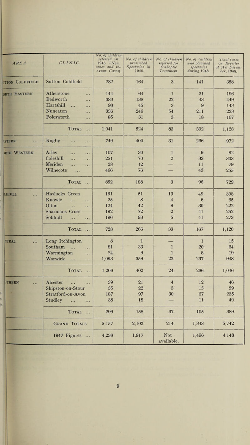 AREA. CLIN IC. No. of children referred in 1948 (New cases and re- exam. Cases). No. of children prescribed Spectacles in 1948. No. of children referred for Orthoptic Treatment. No. of. children who obtained spectacles during 1948. Total cases on Register at 31s/ Decem¬ ber, 1948. jtton Coldfield Sutton Coldfield 282 164 3 141 358 orth Eastern Atherstone 144 64 1 21 196 Bedworth 383 138 22 43 449 Hartshill 93 45 3 9 143 Nuneaton 336 246 54 211 233 Polesworth 85 31 3 18 107 Total ... 1,041 524 83 302 1,128 istern Rugby 749 400 31 266 972 )rth Western Arley 107 30 1 9 92 Coleshill 251 70 2 33 303 Meriden 28 12 — 11 79 Wilnecote 466 76 — 43 255 Total ... 852 188 3 96 729 lihull Haslucks Green 191 51 13 49 308 Knowle 25 8 4 6 65 Olton 124 42 9 30 222 Sharmans Cross 192 72 2 41 252 Solihull 196 93 5 41 273 Total ... 728 266 33 167 1,120 NTRAL Long Itchington 8 1 — 1 15 Southam 81 33 1 20 64 Warmington 24 9 1 8 19 Warwick 1,093 359 22 237 948 Total ... 1,206 402 24 266 1,046 ITHERN Alcester 39 21 4 12 46 Shipston-on-Stour 35 22 3 15 59 ■ Stratford-on -Avon 187 97 30 67 235 ' ' S 1 : Studley 38 18 — 11 49 Total ... 299 158 37 105 389 Grand Totals 5,157 2,102 214 1,343 5,742 1947 Figures ... 4,238 1,917 Not available. 1,496 4,148