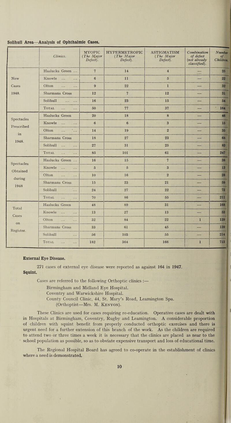 Solihull Area—Analysis of Ophthalmic Cases. Clinics. MYOPIC (The M,ajor Defect). HYPERMETROPIC (The Major Defect). ASTIGMATISM (The Major Defect). Combination of defect (not already classified). Number of. Children. New Cases 1948. Haslucks Green ... 7 14 4 — _. 25 Knowle 6 11 5 — _. 22 _ Olton 9 22 1 — 32 Sharmans Cross 12 7 12 — 31 Solihull . 16 23 15 — 54 Total 60 77 37 — 164 Spectacles Prescribed in 1948. Haslucks Green 20 18 8 — 46 Knowle ... ... 6 6 3 — 15 Olton ... '... 14 19 2 — 35 Sharmans Cross 18 27 23 — 68 Solihull 27 31 25 — 83 Total 85 101 61 — 247 Spectacles Obtained during 1948 Haslucks Green ... 16 15 7 — 38 Knowle 5 5 3 — 13 Olton 10 16 2 — 28 Sharmans Cross 15 23 21 — 59 Solihull 24 27 22 — 73 Total 70 86 55 — 211 Total Cases on Register. Haslucks Green 48 89 31 — 168 Knowle 13 27 13 — 53 Olton 32 84 22 1 139 Sharmans Cross 33 61 45 — 139 Solihull 56 103 55 — 214 Total 182 364 166 1 713 External Eye Disease. 271 cases of external eye disease were reported as against 164 in 1947. d Squint. Cases are referred to the following Orthoptic clinics :— Birmingham and Midland Eye Hospital. Coventry and Warwickshire Hospital. County Council Clinic, 44, St. Mary’s Road, Leamington Spa. (Orthoptist—Mrs. M. Kenyon). I D These Clinics are used for cases requiring re-education. Operative cases are dealt with in Hospitals at Birmingham, Coventry, Rugby and Leamington. A considerable proportion of children with squint benefit from properly conducted orthoptic exercises and there is urgent need for a further extension of this branch of the work. As the children are required to attend two or three times a week it is necessary that the clinics are placed as near to the school population as possible, so as to obviate expensive transport and loss of educational time. The Regional Hospital Board has agreed to co-operate in the establishment of clinics where a need is demonstrated.