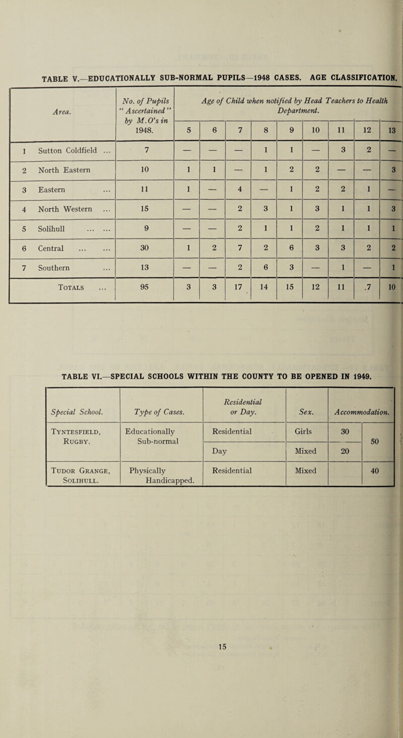 TABLE V.—EDUCATIONALLY SUB-NORMAL PUPILS—1948 CASES. AGE CLASSIFICATION. Area. No. of Pupils “ Ascertained ” by M. O’s in 1948. Age of Child when notified by Head Teachers Department. to Hea 1th 5 6 7 8 9 10 11 12 13 1 Sutton Coldfield ... 7 — — — 1 1 — 3 2 — 2 North Eastern 10 1 1 — 1 2 2 — — 3 3 Eastern 11 1 — 4 — 1 2 2 1 — 4 North Western 15 — — 2 3 1 3 1 1 3 5 Solihull . 9 — — 2 1 1 2 1 1 1 6 Central 30 1 2 7 2 6 3 3 2 2 7 Southern 13 — — 2 6 3 — 1 — 1 Totals 95 3 3 17 14 15 12 11 .7 10 TABLE VI.—SPECIAL SCHOOLS WITHIN THE COUNTY TO BE OPENED IN 1949. Special School. Type of Cases. Residential or Day. Sex. A ccommodation. Tyntesfield, Rugby. Educationally Sub-normal Residential Girls 30 50 Day Mixed 20 Tudor Grange, Solihull. Physically Handicapped. Residential Mixed 40