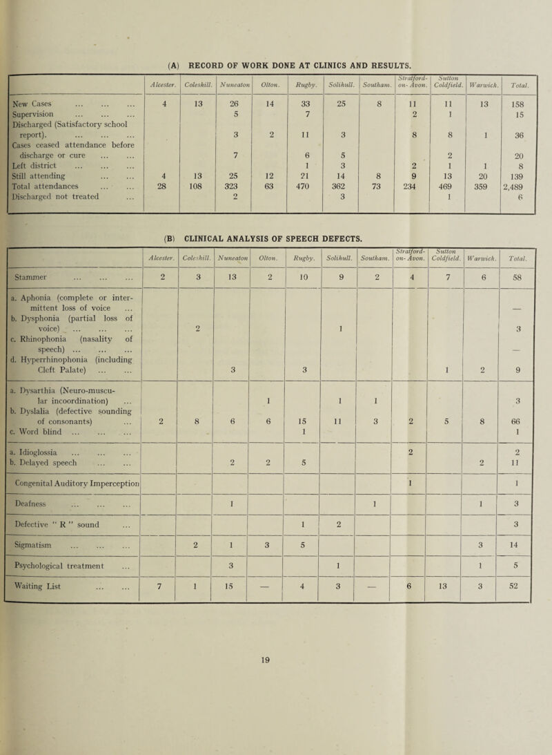 (A) RECORD OF WORK DONE AT CLINICS AND RESULTS. Alcester. Coleshill. Nuneaton Olton. Rugby. Solihull. Southam. Stratford- on- Avon. Sutton Coldfield. Warwick. Total. New Cases . 4 13 26 14 33 25 8 11 11 13 158 Supervision 5 7 2 1 15 Discharged (Satisfactory school report). 3 2 11 3 8 8 1 36 Cases ceased attendance before discharge or cure 7 6 5 2 20 Left district 1 3 2 1 1 8 Still attending . 4 13 25 12 21 14 8 9 13 20 139 Total attendances 28 108 323 63 470 362 73 234 469 359 2,489 Discharged not treated 2 3 1 6 (B) CLINICAL ANALYSIS OF SPEECH DEFECTS. Alcester. Coleshill. Nuneaton Olton. Rugby. Solihull. Southam. Stratford- on- Avon. Sutton Coldfield. Warwick. Total. Stammer 2 3 13 2 10 9 2 4 7 6 58 a. Aphonia (complete or inter- mittent loss of voice — b. Dysphonia (partial loss of voice) 2 1 3 c. Rhinophonia (nasality of speech) ... — d. Hyperrhinophonia (including Cleft Palate) 3 3 1 2 9 a. Dysarthia (Neuro-muscu- lar incoordination) 1 1 1 3 b. Dyslalia (defective sounding of consonants) 2 8 6 6 15 11 3 2 5 8 66 c. Word blind 1 1 a. Idioglossia 2 2 b. Delayed speech 2 2 5 2 11 Congenital Auditory Imperceptiou 1 1 Deafness 1 1 1 3 Defective “ R ” sound 1 2 3 Sigmatism 2 1 3 5 3 14 Psychological treatment 3 1 1 5 Waiting List 7 1 15 — 4 3 — 6 13 3 52 19