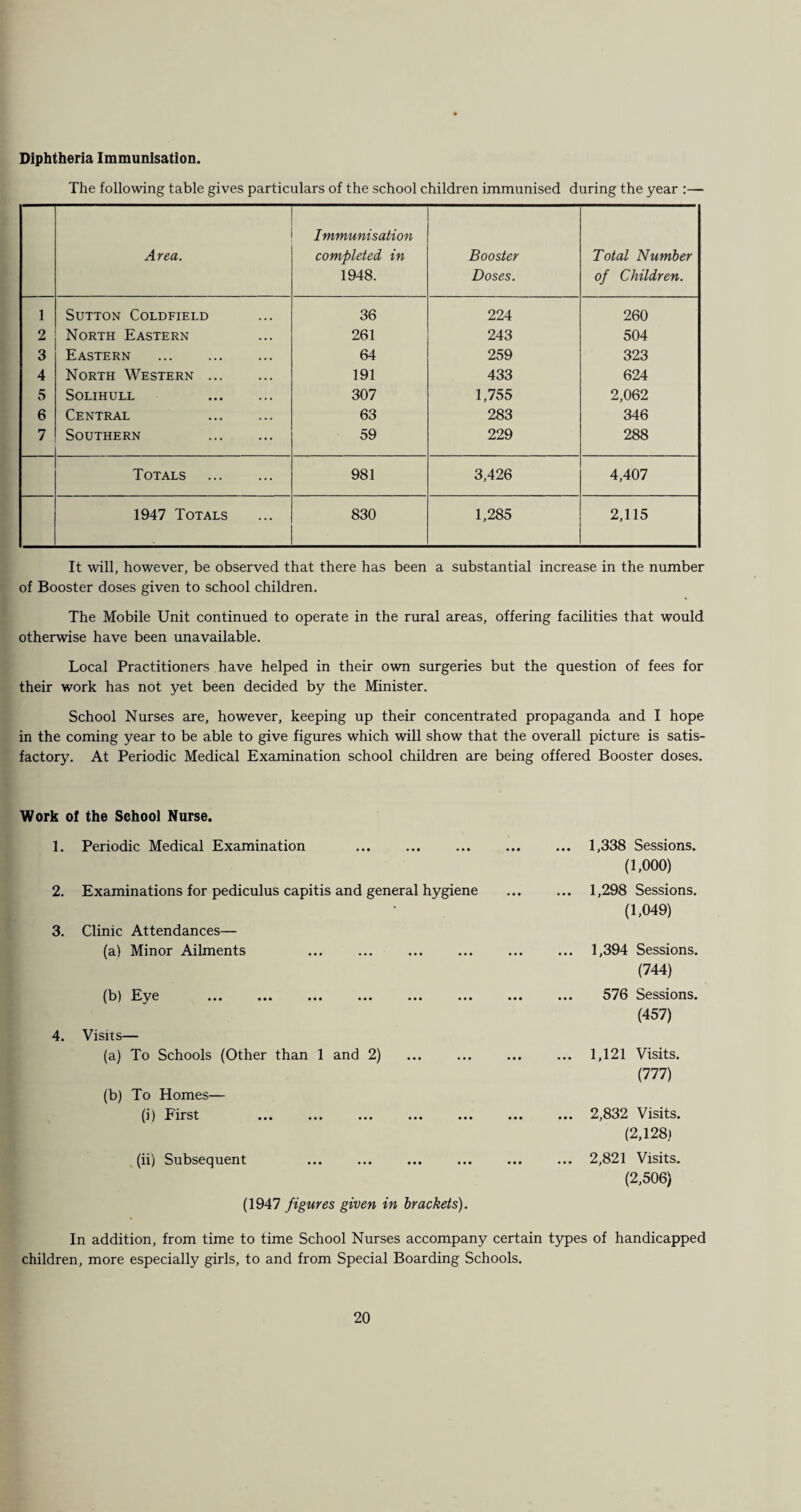 Diphtheria Immunisation. The following table gives particulars of the school children immunised during the year :— Area. Immunisation completed in 1948. Booster Doses. Total Number of Children. 1 Sutton Coldfield 36 224 260 2 North Eastern 261 243 504 3 Eastern . 64 259 323 4 North Western. 191 433 624 5 Solihull . 307 1,755 2,062 6 Central . 63 283 346 7 Southern . 59 229 288 Totals . 981 3,426 4,407 1947 Totals 830 1,285 2,115 It will, however, be observed that there has been a substantial increase in the number of Booster doses given to school children. The Mobile Unit continued to operate in the rural areas, offering facilities that would otherwise have been unavailable. Local Practitioners have helped in their own surgeries but the question of fees for their work has not yet been decided by the Minister. School Nurses are, however, keeping up their concentrated propaganda and I hope in the coming year to be able to give figures which will show that the overall picture is satis¬ factory. At Periodic Medical Examination school children are being offered Booster doses. Work of the School Nurse. 1. Periodic Medical Examination 2. Examinations for pediculus capitis and general hygiene 3. Clinic Attendances— (a) Minor Ailments (b) Eye ... ... ... ... ... ... 4. Visits— (a) To Schools (Other than 1 and 2) (b) To Homes— (i) First (ii) Subsequent (1947 figures given in brackets). 1,338 Sessions. (1,000) 1,298 Sessions. (1,049) 1,394 Sessions. (744) 576 Sessions. (457) 1,121 Visits. (777) 2,832 Visits. (2,128) 2,821 Visits. (2,506) In addition, from time to time School Nurses accompany certain types of handicapped children, more especially girls, to and from Special Boarding Schools.