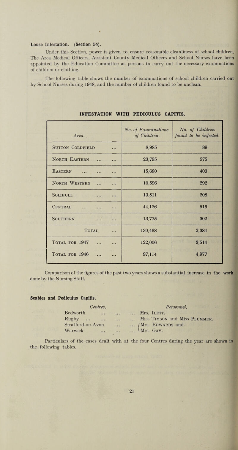 Louse Infestation. (Section 54). Under this Section, power is given to ensure reasonable cleanliness of school children. The Area Medical Officers, Assistant County Medical Officers and School Nurses have been appointed by the Education Committee as persons to carry out the necessary examinations of children or clothing. The following table shows the number of examinations of school children carried out by School Nurses during 1948, and the number of children found to be unclean. INFESTATION WITH PEDICULUS CAPITIS. Area. No. of Examinations of Children. No. of Children found to be infested. Sutton Coldfield 8,985 89 North Eastern . 23,795 575 Eastern . 15,680 403 North Western . 10,596 292 Solihull . 13,511 208 Central . 44,126 515 Southern . 13,775 302 Total 130,468 2,384 Total for 1947 . 122,006 3,514 Total for 1946 . 97,114 4,977 Comparison of the figures of the past two years shows a substantial increase in the work done by the Nursing Staff. Scabies and Pediculus Capitis. Centres. Bedworth Rugby . Stratford-on-Avon Warwick Particulars of the cases dealt with the following tables. Personnel. ... Mrs. I LETT. ... Miss Timson and Miss Plummer. ... /Mrs. Edwards and ... (Mrs. Gay. the four Centres during the year are shown in