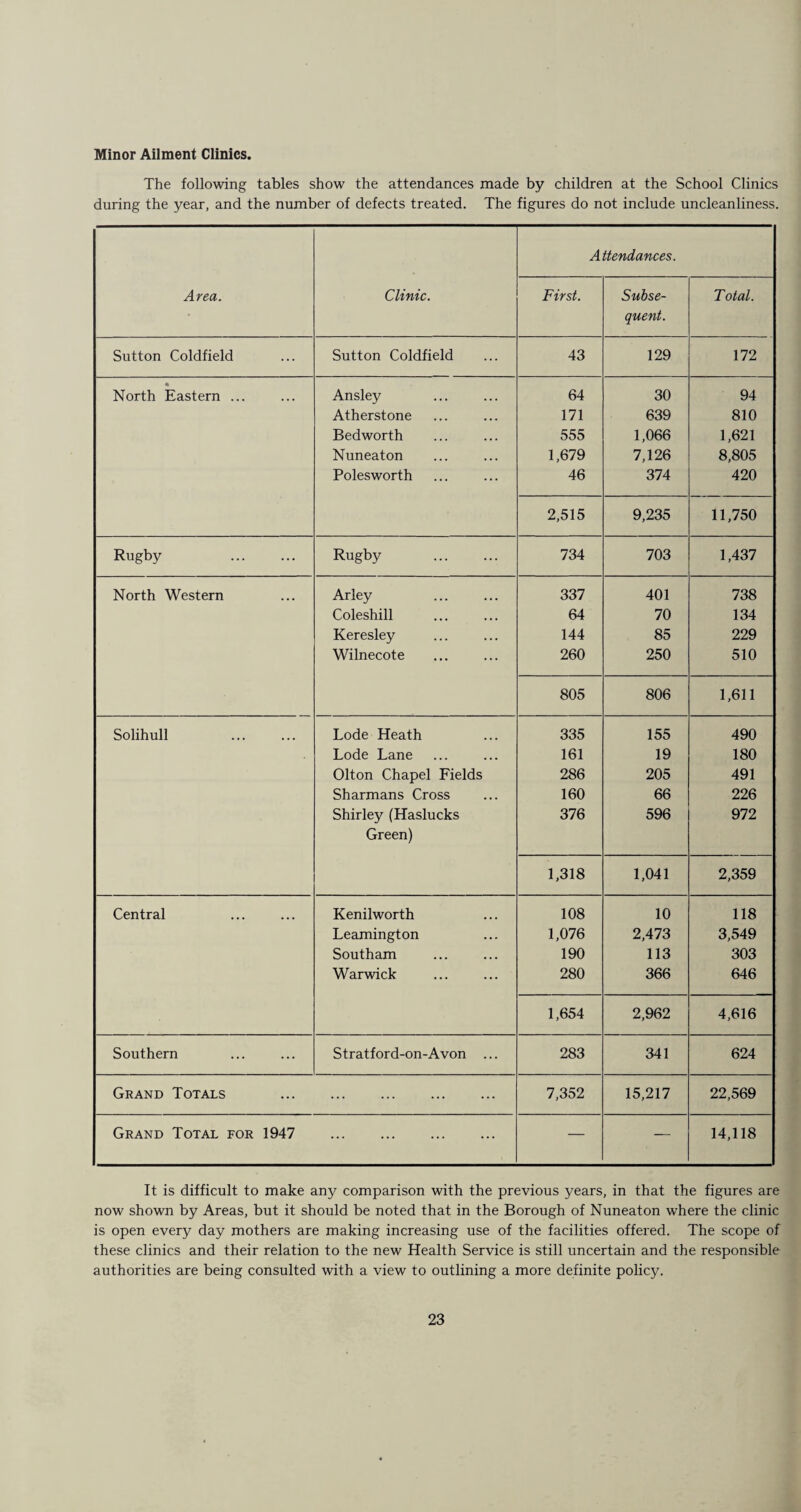 Minor Ailment Clinics. The following tables show the attendances made by children at the School Clinics during the year, and the number of defects treated. The figures do not include uncleanliness. Area. Clinic. Attendances. First. Subse¬ quent. Total. Sutton Coldfield Sutton Coldfield 43 129 172 « North Eastern ... Ansley 64 30 94 Atherstone 171 639 810 Bedworth 555 1,066 1,621 Nuneaton 1,679 7,126 8,805 Polesworth 46 374 420 2,515 9,235 11,750 Rugby . Rugby . 734 703 1,437 North Western Arley 337 401 738 Coleshill 64 70 134 Keresley 144 85 229 Wilnecote 260 250 510 805 806 1,611 Solihull . Lode Heath 335 155 490 Lode Lane 161 19 180 Olton Chapel Fields 286 205 491 Sharmans Cross 160 66 226 Shirley (Haslucks 376 596 972 Green) 1,318 1,041 2,359 Central Kenilworth 108 10 118 Leamington 1,076 2,473 3,549 Southam 190 113 303 Warwick 280 366 646 1,654 2,962 4,616 Southern Stratford-on-Avon ... 283 341 624 Grand Totals . 7,352 15,217 22,569 Grand Total for 1947 . — — 14,118 It is difficult to make any comparison with the previous years, in that the figures are now shown by Areas, but it should be noted that in the Borough of Nuneaton where the clinic is open every day mothers are making increasing use of the facilities offered. The scope of these clinics and their relation to the new Health Service is still uncertain and the responsible authorities are being consulted with a view to outlining a more definite policy.