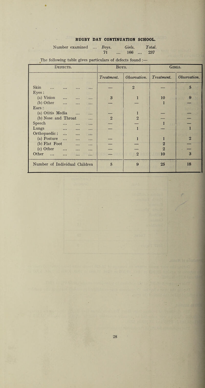 RUGBY DAY CONTINUATION SCHOOL. Number examined ... Boys. Girls. Total. 71 ... 166 ... 237 The following table gives particulars of defects found :— Defects. Boys. Girls. Treatment. Observation. T reatment. Observation. Skin _ 2 _ 5 Eyes: (a) Vision 3 1 10 9 (b) Other — — 1 — Ears : (a) Otitis Media — 1 — — (b) Nose and Throat 2 2 — — Speech — — 1 — Lungs — 1 — 1 Orthopaedic : (a) Posture — 1 1 2 (b) Flat Foot . — — 2 — (c) Other — — 2 — Other — 2 10 3 Number of Individual Children 5 9 25 18