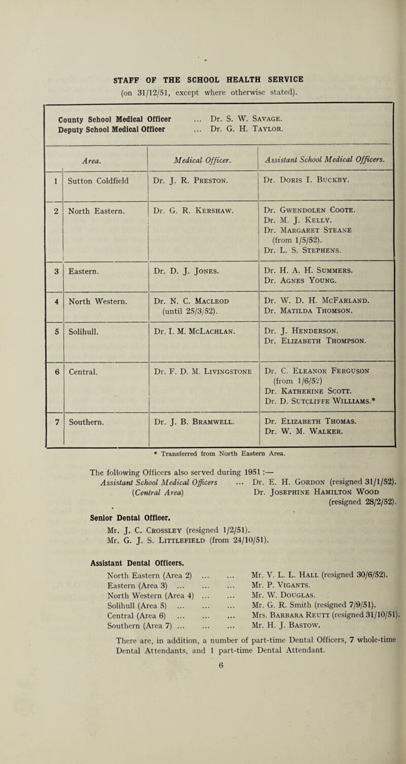 STAFF OF THE SCHOOL HEALTH SERVICE (on 31/12/51, except where otherwise stated). County School Medical Officer ... Dr. S. W. Savage. Deputy School Medical Officer ... Dr. G. H. Taylor. Area. Medical Officer. Assistant School Medical Officers. 1 Sutton Coldfield Dr. J. R. Preston. Dr. Doris I. Buckby. 2 North Eastern. Dr. G. R. Kershaw. Dr. Gwendolen Coote. Dr. M. J. Kelly. Dr. Margaret Steane (from 1/5/52). Dr. L. S. Stephens. 3 Eastern. Dr. D. J. Jones. Dr. H. A. H. Summers. Dr. Agnes Young. 4 North Western. Dr. N. C. Macleod (until 25/3/52). Dr. W. D. H. McFarland. Dr. Matilda Thomson. 5 Solihull. Dr. I. M. McLachlan. Dr. J. Henderson. Dr. Elizabeth Thompson. 6 Central. Dr. F. D. M. Livingstone Dr. C. Eleanor Ferguson (from 1/6/52) Dr. Katherine Scott. Dr. D. Sutcliffe Williams.* 7 Southern. Dr. J. B. Bramwell. Dr. Elizabeth Thomas. Dr. W. M. Walker. * Transferred from North Eastern Area. The following Officers also served during 1951 :— Assistant School Medical Officers ... Dr. E. H. Gordon (resigned 31/1/52). (iCentral Area) Dr. Josephine Hamilton Wood (resigned 28/2/52). Senior Dental Officer. Mr. J. C. Crossley (resigned 1/2/51). Mr. G. J. S. Littlefield (from 24/10/51). Assistant Dental Officers. North Eastern (Area 2) Eastern (Area 3) North Western (Area 4) Solihull (Area 5) Central (Area 6) Southern (Area 7) ... Mr. V. L. L. Hall (resigned 30/6/52). Mr. P. Vigants. Mr. W. Douglas. Mr. G. R. Smith (resigned 7/9/51). Mrs. Barbara Reutt (resigned 31/10/51). Mr. H. J. Bastow. There are, in addition, a number of part-time Dental Officers, 7 whole-time Dental Attendants, and 1 part-time Dental Attendant.