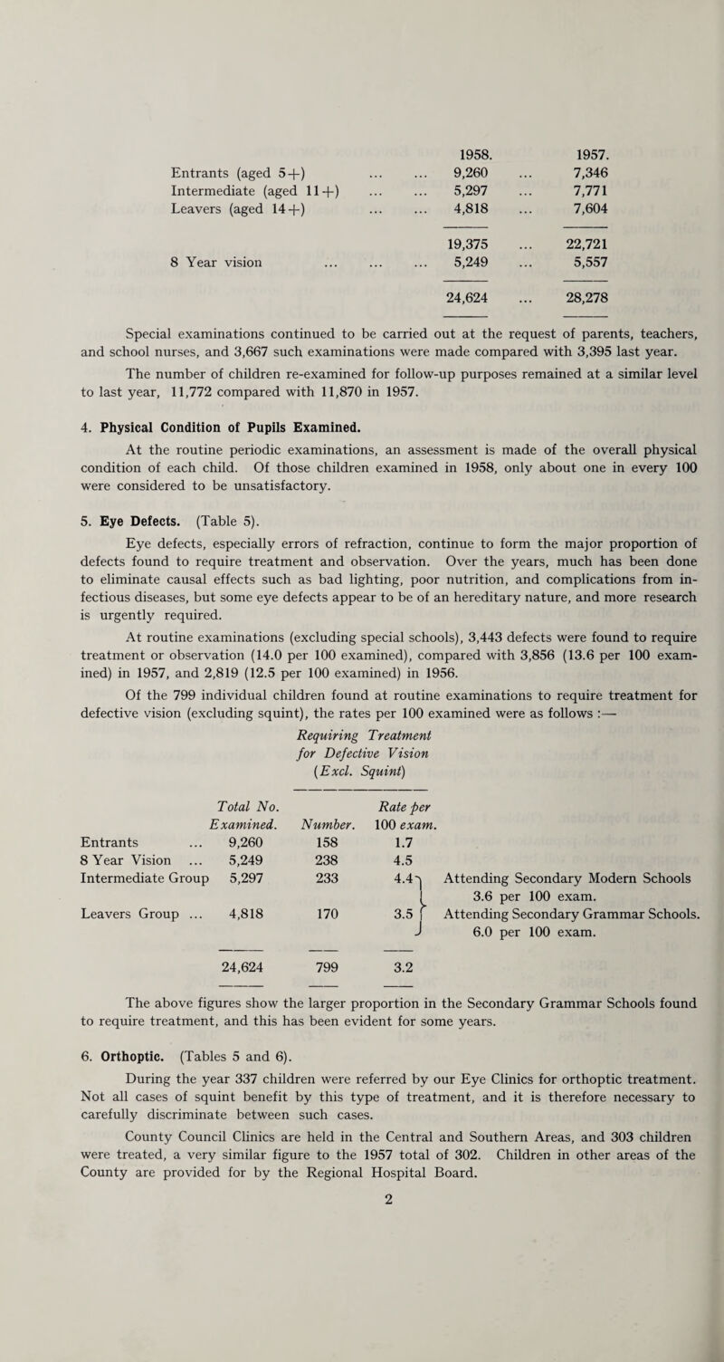 1958. 1957. Entrants (aged 5+) 9,260 7,346 Intermediate (aged 11+) 5,297 7,771 Leavers (aged 14+) 4,818 7,604 19,375 22,721 8 Year vision 5,249 5,557 24,624 28,278 Special examinations continued to be carried out at the request of parents, teachers, and school nurses, and 3,667 such examinations were made compared with 3,395 last year. The number of children re-examined for follow-up purposes remained at a similar level to last year, 11,772 compared with 11,870 in 1957. 4. Physical Condition of Pupils Examined. At the routine periodic examinations, an assessment is made of the overall physical condition of each child. Of those children examined in 1958, only about one in every 100 were considered to be unsatisfactory. 5. Eye Defects. (Table 5). Eye defects, especially errors of refraction, continue to form the major proportion of defects found to require treatment and observation. Over the years, much has been done to eliminate causal effects such as bad lighting, poor nutrition, and complications from in¬ fectious diseases, but some eye defects appear to be of an hereditary nature, and more research is urgently required. At routine examinations (excluding special schools), 3,443 defects were found to require treatment or observation (14.0 per 100 examined), compared with 3,856 (13.6 per 100 exam¬ ined) in 1957, and 2,819 (12.5 per 100 examined) in 1956. Of the 799 individual children found at routine examinations to require treatment for defective vision (excluding squint), the rates per 100 examined were as follows Requiring Treatment for Defective Vision (Excl. Squint) Total No. Rate per Examined. Number. 100 exam. Entrants 9,260 158 1.7 8 Year Vision 5,249 238 4.5 Intermediate Group 5,297 233 4.4'i Attending Secondary Modern Schools 3.6 per 100 exam. Leavers Group ... 4,818 170 3.5 Attending Secondary Grammar Schools 6.0 per 100 exam. 24,624 799 3.2 The above figures show the larger proportion in the Secondary Grammar Schools found to require treatment, and this has been evident for some years. 6. Orthoptic. (Tables 5 and 6). During the year 337 children were referred by our Eye Clinics for orthoptic treatment. Not all cases of squint benefit by this type of treatment, and it is therefore necessary to carefully discriminate between such cases. County Council Clinics are held in the Central and Southern Areas, and 303 children were treated, a very similar figure to the 1957 total of 302. Children in other areas of the County are provided for by the Regional Hospital Board.