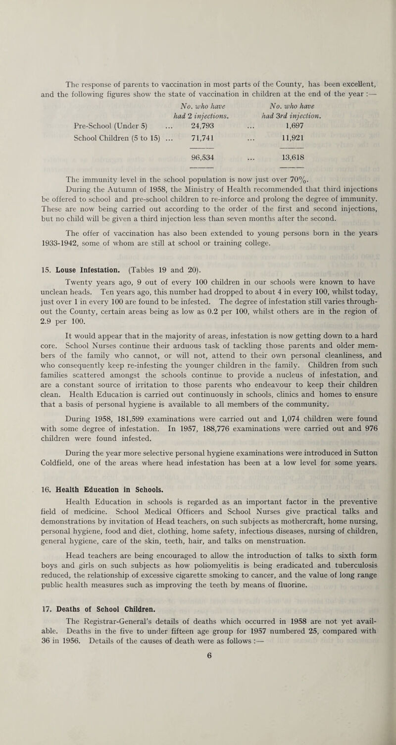 The response of parents to vaccination in most parts of the County, has been excellent, and the following figures show the state of vaccination in children at the end of the year :—- No. who have had 2 injections. Pre-School (Under 5) ... 24,793 School Children (5 to 15) ... 71,741 No. who have had 3rd injection. 1,697 11,921 96,534 ... 13,618 The immunity level in the school population is now just over 70%. During the Autumn of 1958, the Ministry of Health recommended that third injections be offered to school and pre-school children to re-inforce and prolong the degree of immunity. These are now being carried out according to the order of the first and second injections, but no child will be given a third injection less than seven months after the second. The offer of vaccination has also been extended to young persons born in the years 1933-1942, some of whom are still at school or training college. 15. Louse Infestation. (Tables 19 and 20). Twenty years ago, 9 out of every 100 children in our schools were known to have unclean heads. Ten years ago, this number had dropped to about 4 in every 100, whilst today, just over 1 in every 100 are found to be infested. The degree of infestation still varies through¬ out the County, certain areas being as low as 0.2 per 100, whilst others are in the region of 2.9 per 100. It would appear that in the majority of areas, infestation is now getting down to a hard core. School Nurses continue their arduous task of tackling those parents and older mem¬ bers of the family who cannot, or will not, attend to their own personal cleanliness, and who consequently keep re-infesting the younger children in the family. Children from such families scattered amongst the schools continue to provide a nucleus of infestation, and are a constant source of irritation to those parents who endeavour to keep their children clean. Health Education is carried out continuously in schools, clinics and homes to ensure that a basis of personal hygiene is available to all members of the community. During 1958, 181,599 examinations were carried out and 1,074 children were found with some degree of infestation. In 1957, 188,776 examinations were carried out and 976 children were found infested. During the year more selective personal hygiene examinations were introduced in Sutton Coldfield, one of the areas where head infestation has been at a low level for some years. 16. Health Education in Schools. Health Education in schools is regarded as an important factor in the preventive field of medicine. School Medical Officers and School Nurses give practical talks and demonstrations by invitation of Head teachers, on such subjects as mothercraft, home nursing, personal hygiene, food and diet, clothing, home safety, infectious diseases, nursing of children, general hygiene, care of the skin, teeth, hair, and talks on menstruation. Head teachers are being encouraged to allow the introduction of talks to sixth form boys and girls on such subjects as how poliomyelitis is being eradicated and tuberculosis reduced, the relationship of excessive cigarette smoking to cancer, and the value of long range public health measures such as improving the teeth by means of fluorine. 17. Deaths of School Children. The Registrar-General’s details of deaths which occurred in 1958 are not yet avail¬ able. Deaths in the five to under fifteen age group for 1957 numbered 25, compared with 36 in 1956. Details of the causes of death were as follows :—
