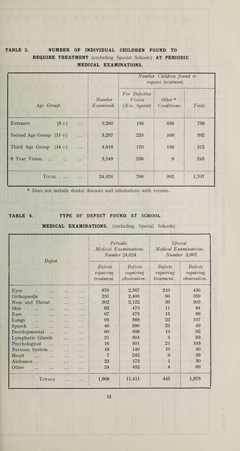 TABLE 3. NUMBER OF INDIVIDUAL CHILDREN FOUND TO REQUIRE TREATMENT (excluding Special Schools) AT PERIODIC MEDICAL EXAMINATIONS. Age Group. Number Examined. Number Children fou require treatment. nd to For Defective Vision (Exc. Squint) Other * Conditions. Total. Entrants (5+) ... 9,260 158 658 758 Second Age Group (11+) ... 5,297 233 168 392 Third Age Group (14+) ... 4,818 170 158 312 8 Year Vision . 5,249 238 8 245 Total . 24,624 799 992 1,707 * Does not include dental diseases and infestations with vermin. TABLE 4. TYPE OF DEFECT FOUND AT SCHOOL MEDICAL EXAMINATIONS, (excluding Special Schools). Defect. Periodic Medical Examinations. Number 24,624. Special Medical Examinations. Number 3,667. Defects requiring treatment. Defects requiring observation. Defects requiring treatment. Defects requiring observation. Eyes 876 2,567 210 430 Orthopaedic 231 2,400 66 359 Nose and Throat 302 2,122 36 303 Skin 82 473 11 84 Ears 67 475 15 88 Lungs 95 569 22 107 Speech 46 286 22 49 Developmental ... 60 508 13 92 Lymphatic Glands 21 504 5 83 Psychological 16 501 21 103 Nervous System ... 18 140 10 40 Heart 7 242 9 38 Abdomen ... 23 172 1 30 Other 24 452 4 69 Totals . 1,868 11,411 445 1,875